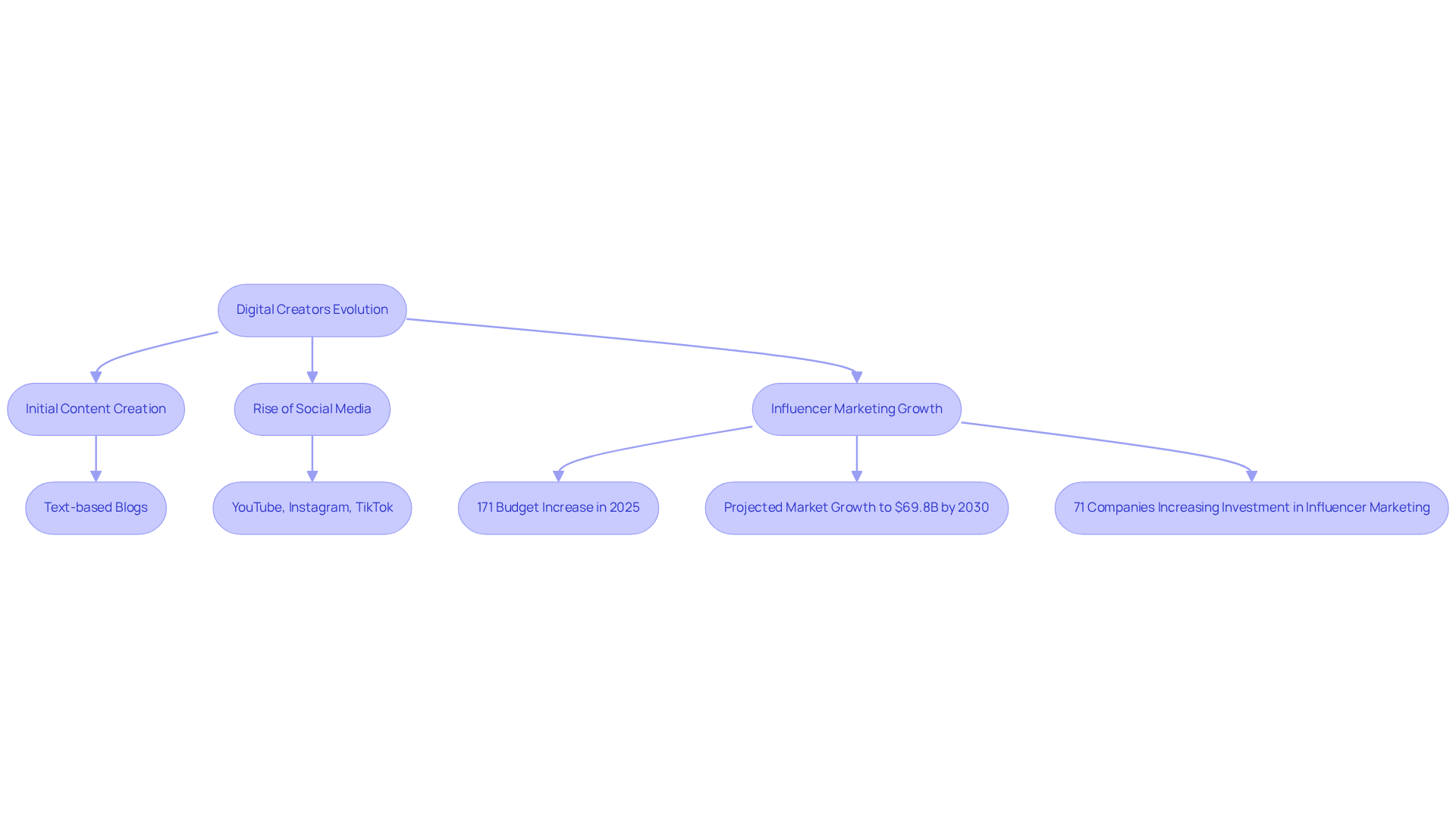 This flowchart shows how digital creators have evolved over time and their growing importance in marketing. Follow the arrows to see how each stage connects, from the early days of content creation to the rise of influencer marketing and the strategic shifts brands are making. This flowchart shows how digital creators have evolved over time and their growing importance in marketing. Follow the arrows to see how each stage connects, from the early days of content creation to the rise of influencer marketing and the strategic shifts brands are making.
