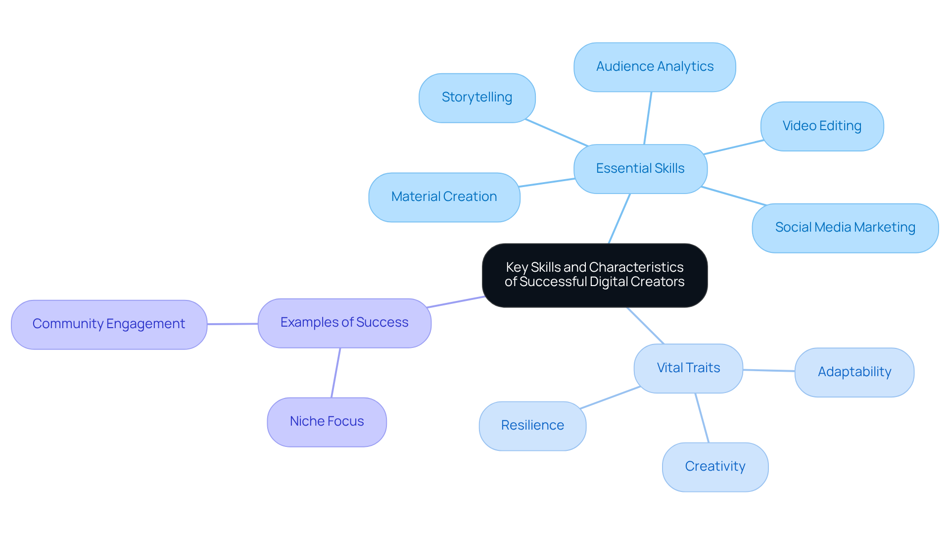 The central node represents the main topic, while the branches show the essential skills, vital traits, and examples that contribute to success in the digital creation space. Each color-coded branch helps you quickly identify different aspects of what makes a digital creator successful. The central node represents the main topic, while the branches show the essential skills, vital traits, and examples that contribute to success in the digital creation space. Each color-coded branch helps you quickly identify different aspects of what makes a digital creator successful.