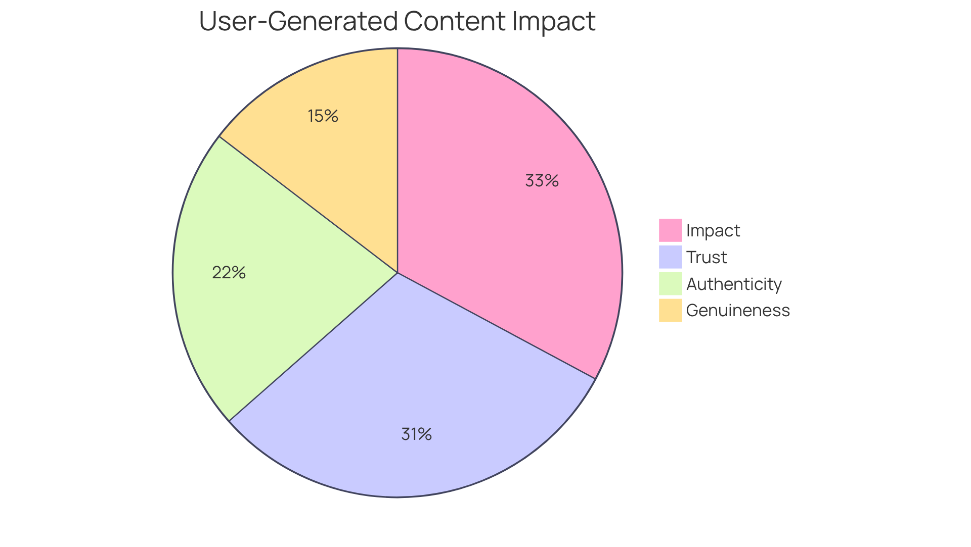 Each segment of the pie chart shows how people feel about user-generated content. The bigger the slice, the more people agree with that statement - highlighting the importance of UGC in building trust and authenticity. Each segment of the pie chart shows how people feel about user-generated content. The bigger the slice, the more people agree with that statement - highlighting the importance of UGC in building trust and authenticity.