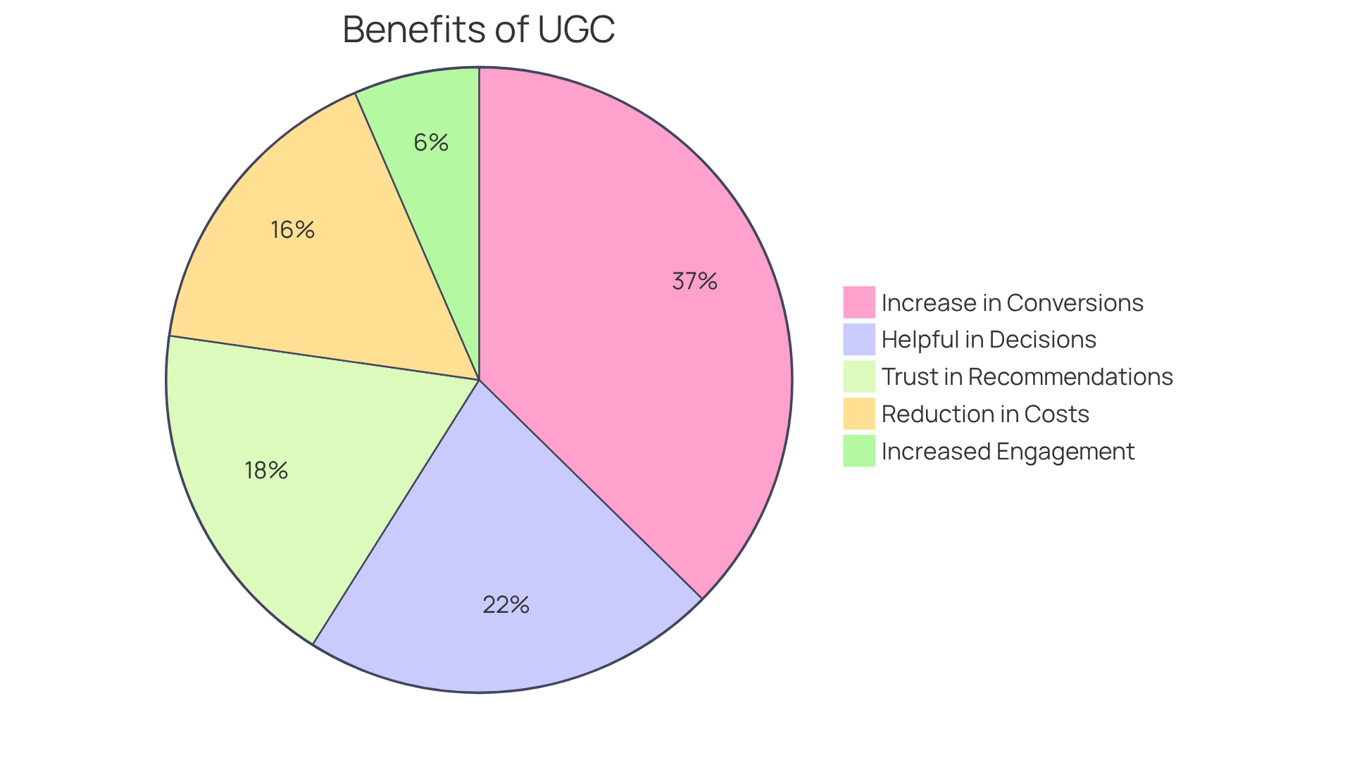 Each slice of the pie shows a different benefit of user-generated content. The larger the slice, the more significant the benefit is for brands. For example, the slice for '161% Increase in Conversion Rates' indicates a major advantage of using UGC. Each slice of the pie shows a different benefit of user-generated content. The larger the slice, the more significant the benefit is for brands. For example, the slice for '161% Increase in Conversion Rates' indicates a major advantage of using UGC.