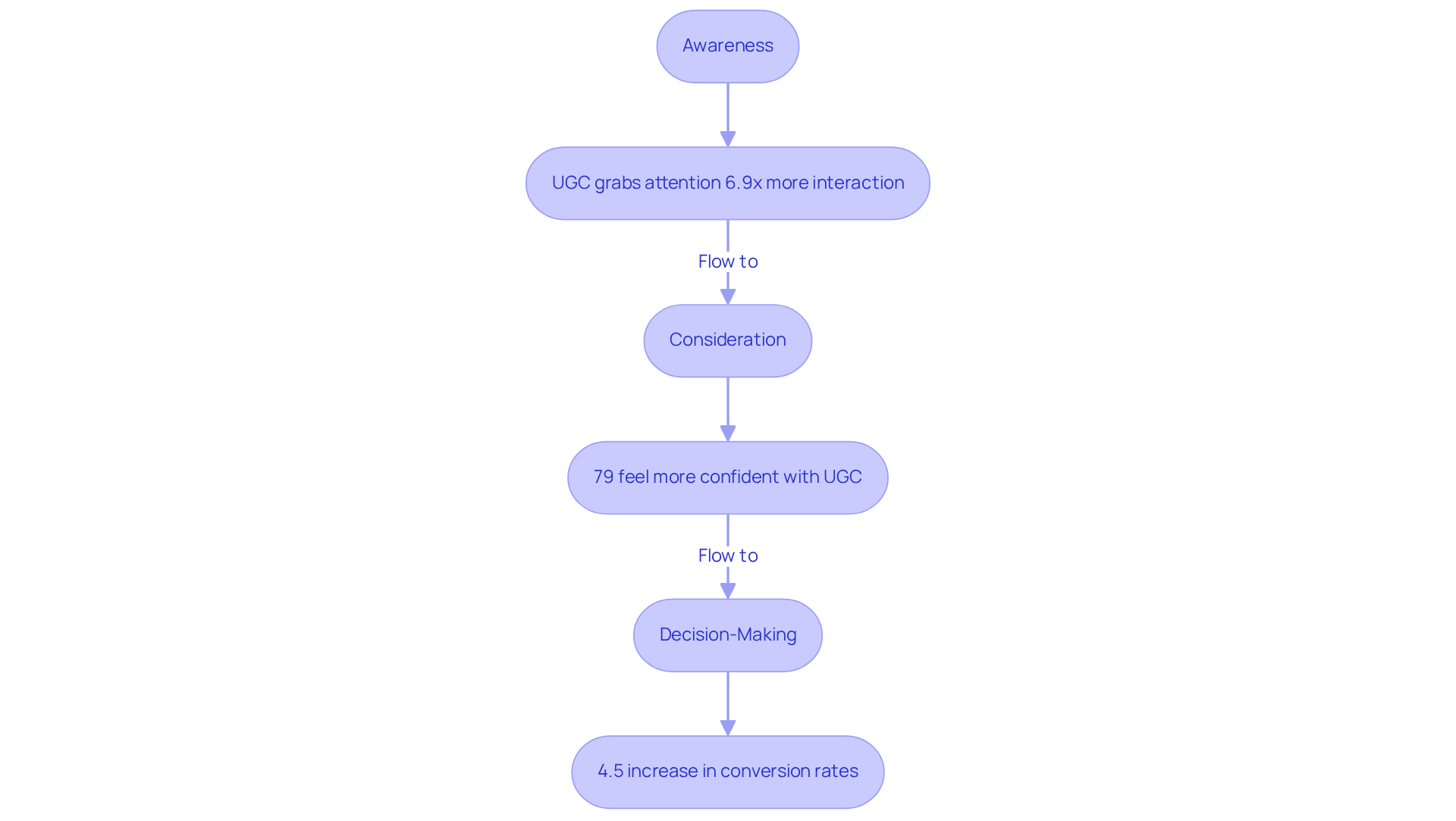 This flowchart shows how user-generated content influences each stage of the customer journey. Follow the arrows to see how UGC helps attract attention, build trust, and drive purchasing decisions. This flowchart shows how user-generated content influences each stage of the customer journey. Follow the arrows to see how UGC helps attract attention, build trust, and drive purchasing decisions.