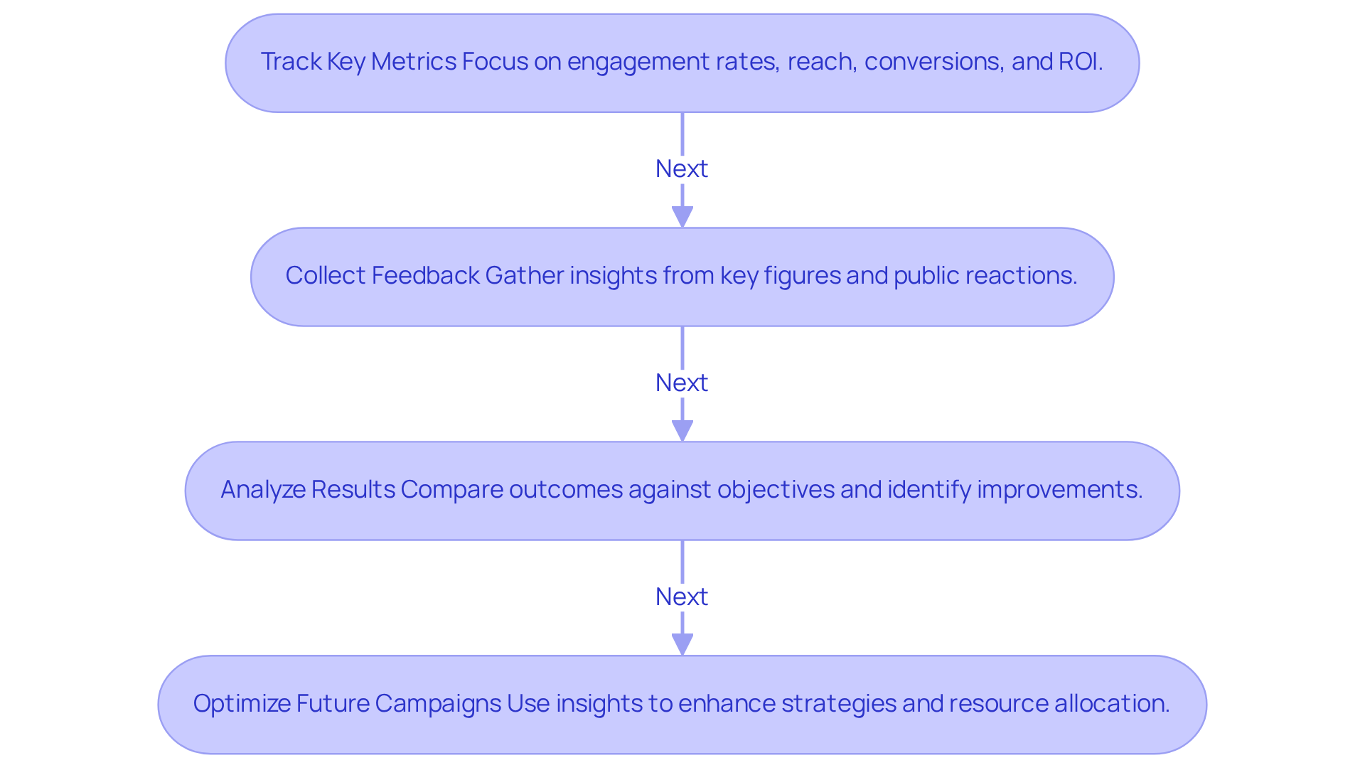 Each box represents a crucial step in the evaluation process. Follow the arrows to see how to assess your campaign's performance and improve future efforts. Each box represents a crucial step in the evaluation process. Follow the arrows to see how to assess your campaign's performance and improve future efforts.