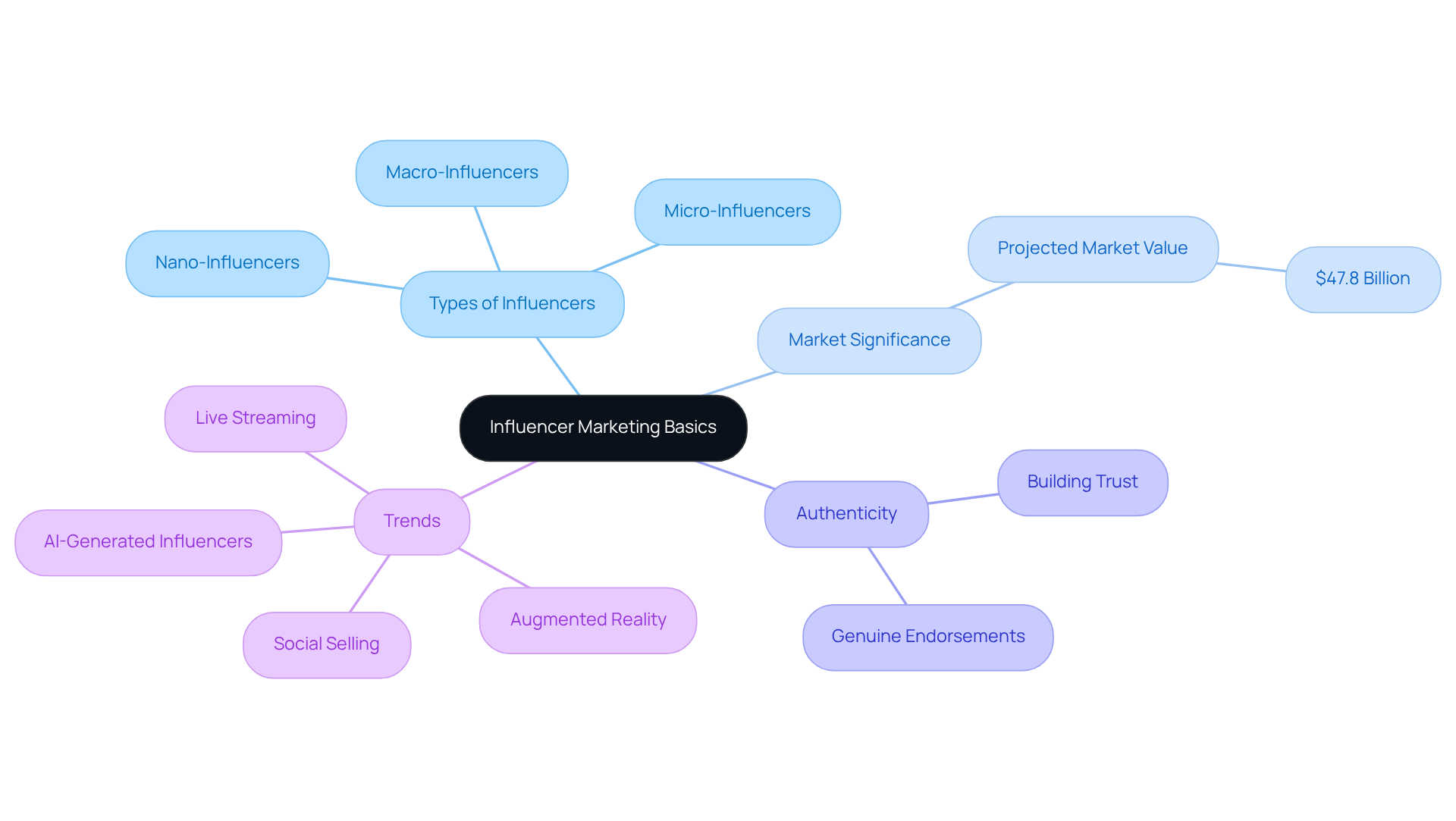 The central node represents the core topic of influencer marketing, while the branches illustrate key aspects like types of influencers and market trends. Each color-coded branch helps you easily identify different areas of focus. The central node represents the core topic of influencer marketing, while the branches illustrate key aspects like types of influencers and market trends. Each color-coded branch helps you easily identify different areas of focus.