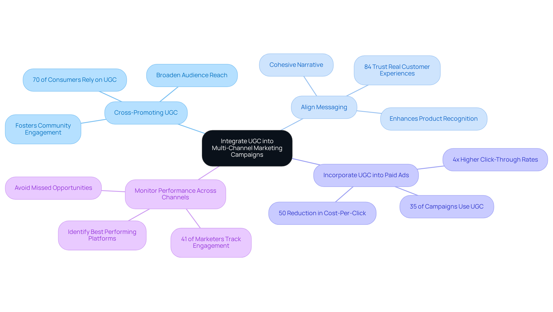 The central node represents the main goal of integrating UGC, while the branches show different strategies to achieve this. Each sub-branch provides supporting details or statistics that highlight the importance of each strategy. The central node represents the main goal of integrating UGC, while the branches show different strategies to achieve this. Each sub-branch provides supporting details or statistics that highlight the importance of each strategy.