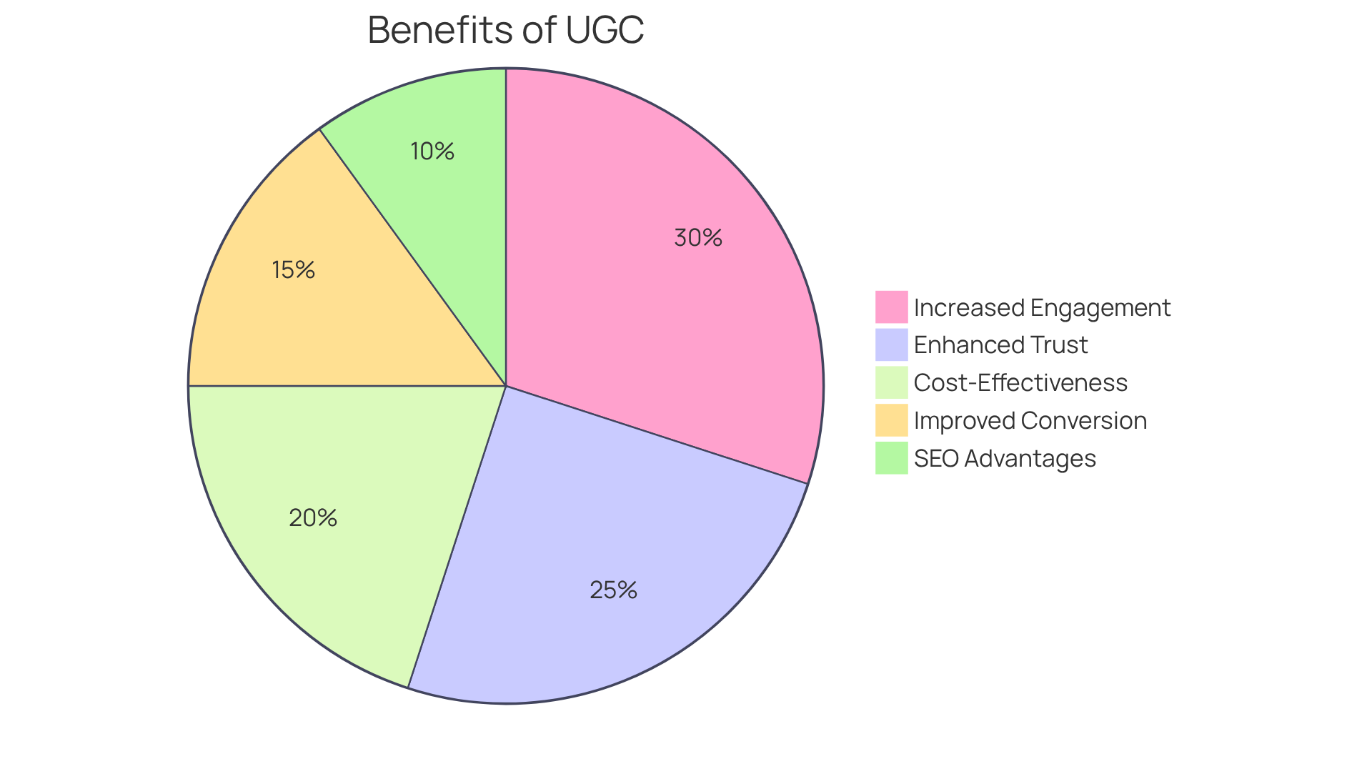 Each slice of the pie shows a different benefit of using user-generated content in marketing. The size of each slice indicates how significant that benefit is, helping you understand why UGC is so valuable.