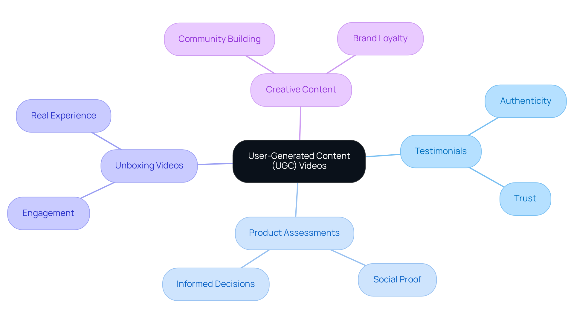 The center represents UGC videos, and the branches show different types of content and their benefits. Each color-coded branch helps you see how these elements connect to the overall importance of UGC in building trust with consumers. The center represents UGC videos, and the branches show different types of content and their benefits. Each color-coded branch helps you see how these elements connect to the overall importance of UGC in building trust with consumers.