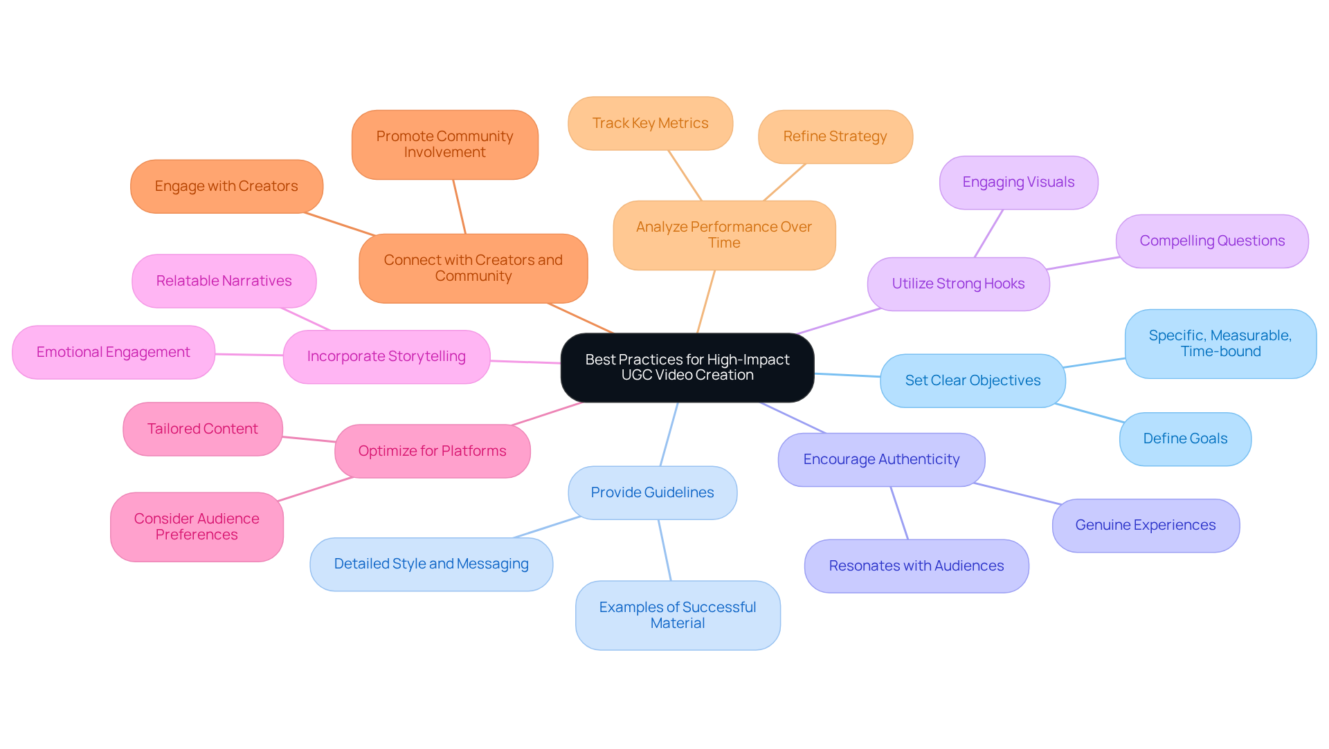 The center shows the main topic, and each branch represents a specific practice. Follow the branches to explore how each practice contributes to creating effective UGC videos. The center shows the main topic, and each branch represents a specific practice. Follow the branches to explore how each practice contributes to creating effective UGC videos.