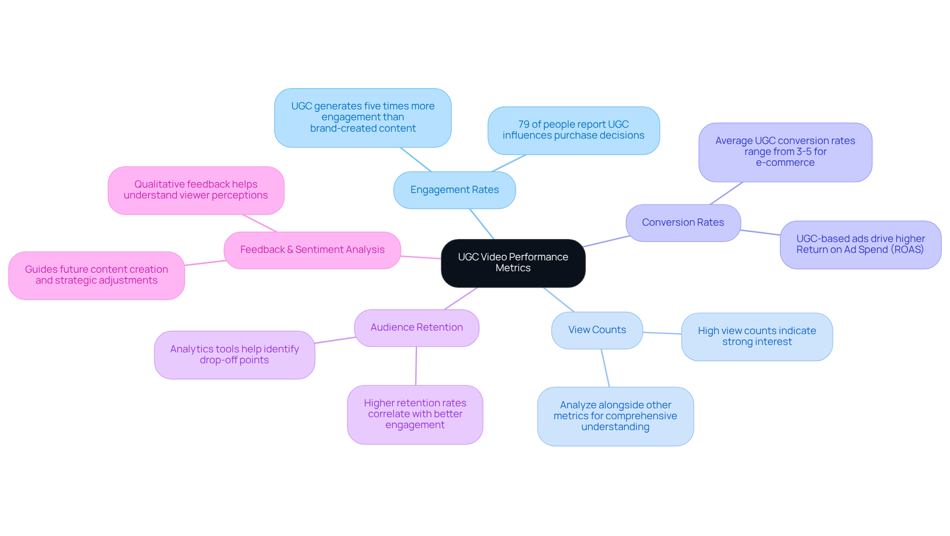 The central node represents the overall goal of measuring UGC video performance. Each branch shows a key metric, and the sub-branches provide additional insights or statistics related to that metric. This layout helps you understand how each metric contributes to improving video effectiveness. The central node represents the overall goal of measuring UGC video performance. Each branch shows a key metric, and the sub-branches provide additional insights or statistics related to that metric. This layout helps you understand how each metric contributes to improving video effectiveness.