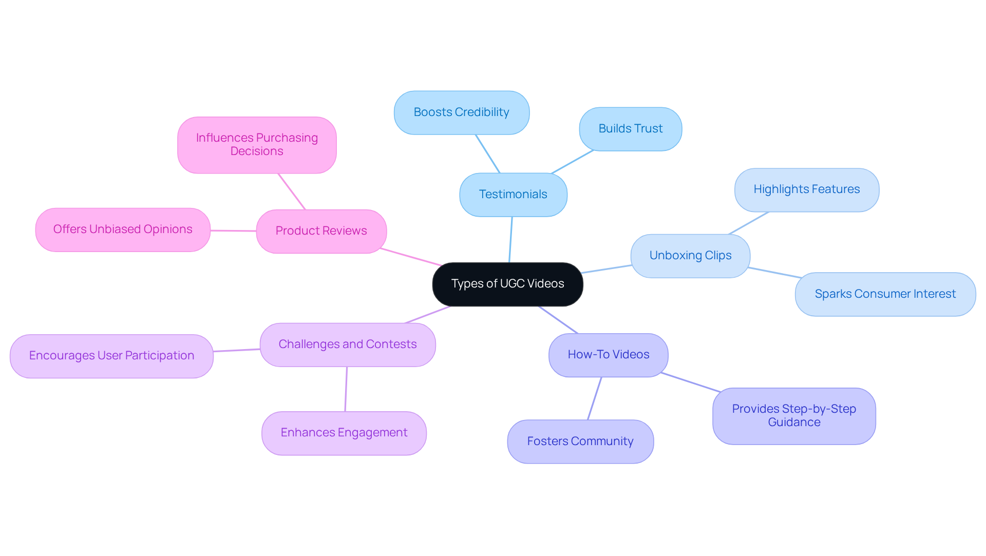 The central node represents the overall topic of UGC videos. Each branch shows a specific type of video format, and the sub-branches explain how they can be used effectively in marketing. This layout helps you understand the variety of UGC options available and their unique contributions. The central node represents the overall topic of UGC videos. Each branch shows a specific type of video format, and the sub-branches explain how they can be used effectively in marketing. This layout helps you understand the variety of UGC options available and their unique contributions.