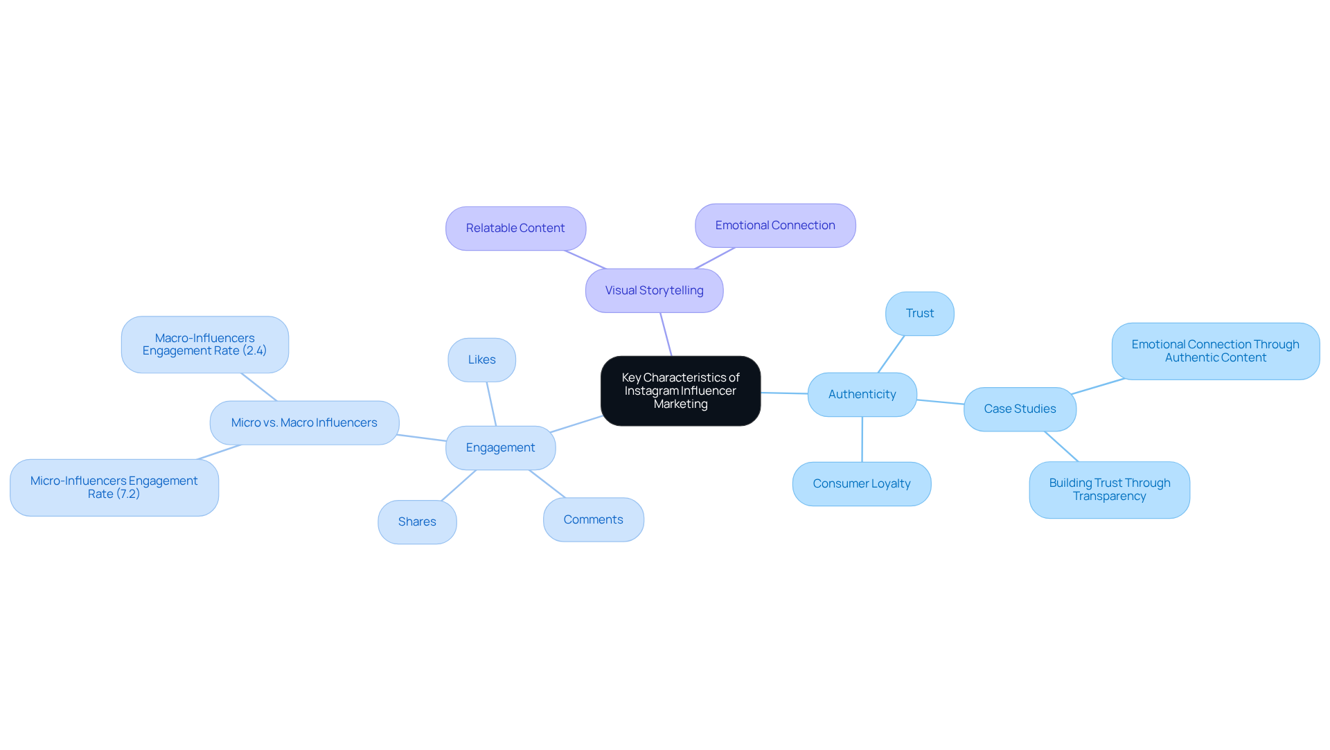 This mindmap illustrates the essential traits of Instagram influencer marketing. Start at the center with the main theme, then explore each branch to see how authenticity, engagement, and visual storytelling contribute to successful marketing strategies. This mindmap illustrates the essential traits of Instagram influencer marketing. Start at the center with the main theme, then explore each branch to see how authenticity, engagement, and visual storytelling contribute to successful marketing strategies.