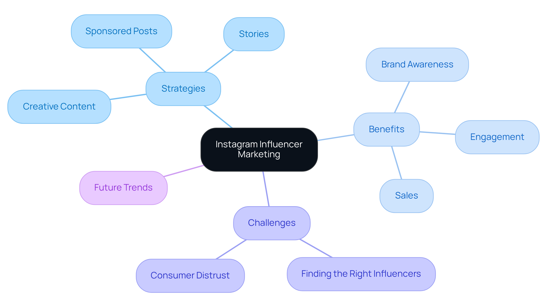 This mindmap starts with the main idea of Instagram influencer marketing at the center. From there, you can explore various strategies brands use, the benefits they gain, the challenges they face, and future trends in the industry. Each branch represents a different aspect, making it easy to see how they connect and contribute to the overall concept. This mindmap starts with the main idea of Instagram influencer marketing at the center. From there, you can explore various strategies brands use, the benefits they gain, the challenges they face, and future trends in the industry. Each branch represents a different aspect, making it easy to see how they connect and contribute to the overall concept.