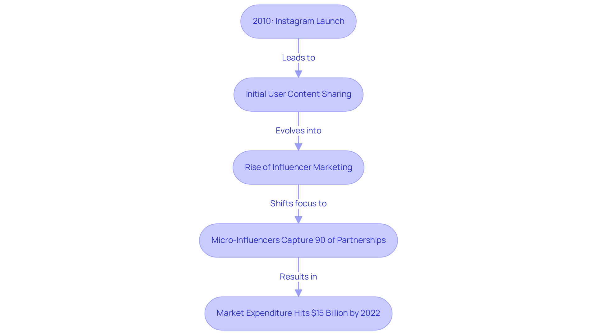 This flowchart shows how Instagram influencer marketing has evolved over the years. Each box represents a significant milestone, and the arrows guide you through the timeline of changes and trends in the industry. This flowchart shows how Instagram influencer marketing has evolved over the years. Each box represents a significant milestone, and the arrows guide you through the timeline of changes and trends in the industry.