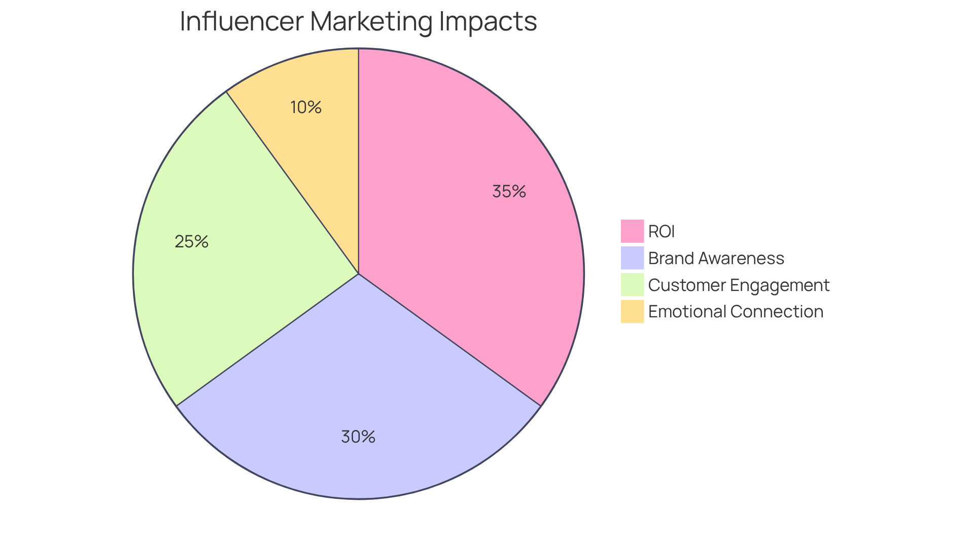Each slice of the pie shows a different benefit of influencer marketing. The bigger the slice, the more significant that benefit is for brands. For example, if 'ROI' is the largest slice, it means that return on investment is a major advantage of using influencer marketing. Each slice of the pie shows a different benefit of influencer marketing. The bigger the slice, the more significant that benefit is for brands. For example, if 'ROI' is the largest slice, it means that return on investment is a major advantage of using influencer marketing.