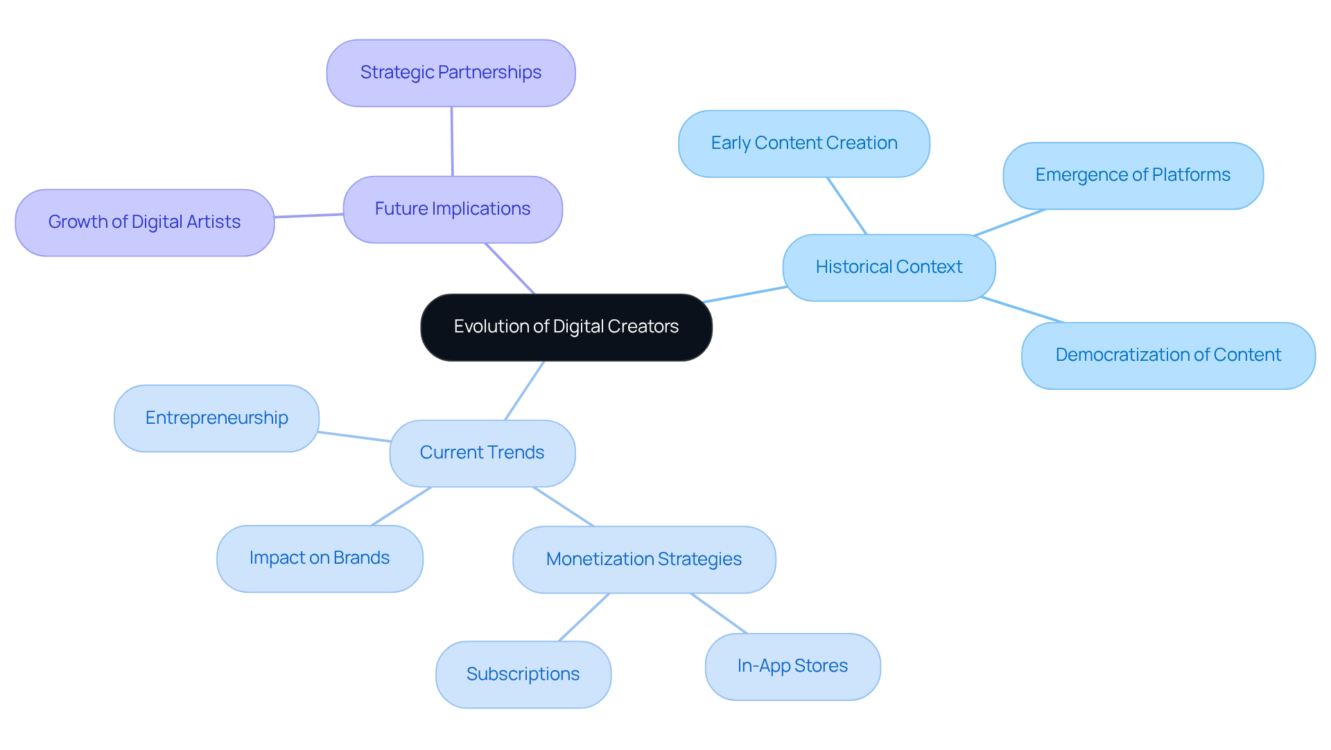 This mindmap illustrates how digital creators have evolved over time. Start at the center with the main theme, then explore the branches to see historical changes, current trends, and future implications. Each branch represents a key aspect of the digital creator landscape. This mindmap illustrates how digital creators have evolved over time. Start at the center with the main theme, then explore the branches to see historical changes, current trends, and future implications. Each branch represents a key aspect of the digital creator landscape.