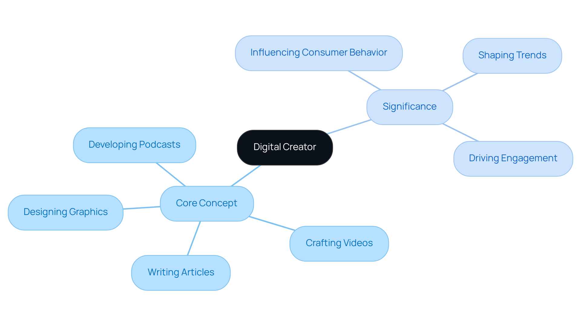 The center represents the main idea of digital creators. The branches show the different activities they engage in and their significance in the marketing world. Follow the branches to see how each part connects to the overall role of digital creators. The center represents the main idea of digital creators. The branches show the different activities they engage in and their significance in the marketing world. Follow the branches to see how each part connects to the overall role of digital creators.