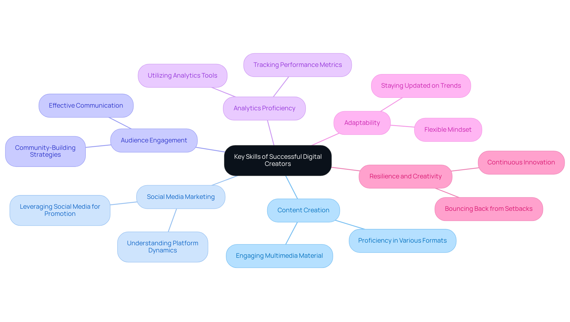 This mindmap illustrates the essential skills that digital creators need to succeed. Each branch represents a key skill, and the sub-branches provide more details about what that skill entails. Follow the branches to see how these skills connect and support one another in the digital landscape. This mindmap illustrates the essential skills that digital creators need to succeed. Each branch represents a key skill, and the sub-branches provide more details about what that skill entails. Follow the branches to see how these skills connect and support one another in the digital landscape.