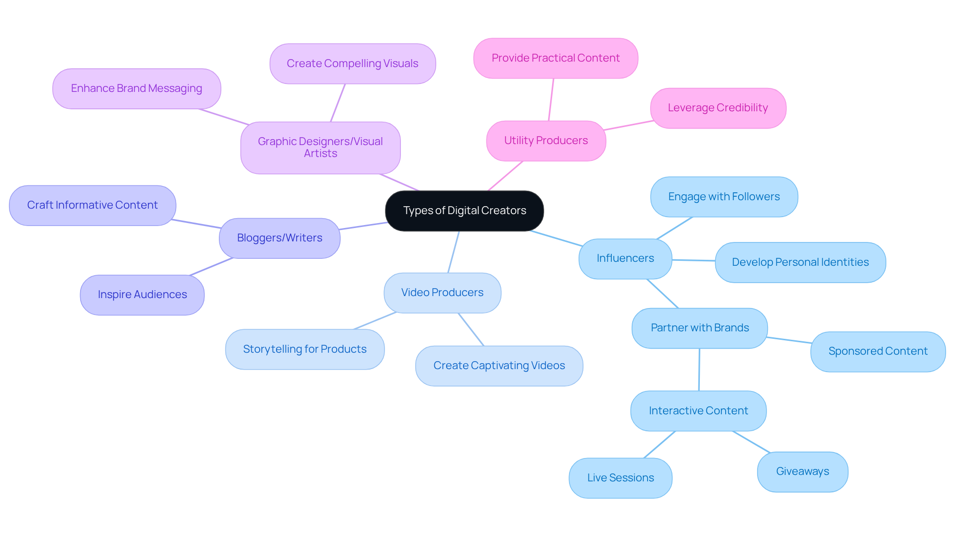 This mindmap illustrates the different types of digital creators and their unique roles. Start at the center with 'Types of Digital Creators' and explore each branch to see how influencers, video producers, bloggers, graphic designers, and utility producers contribute to digital marketing. This mindmap illustrates the different types of digital creators and their unique roles. Start at the center with 'Types of Digital Creators' and explore each branch to see how influencers, video producers, bloggers, graphic designers, and utility producers contribute to digital marketing.