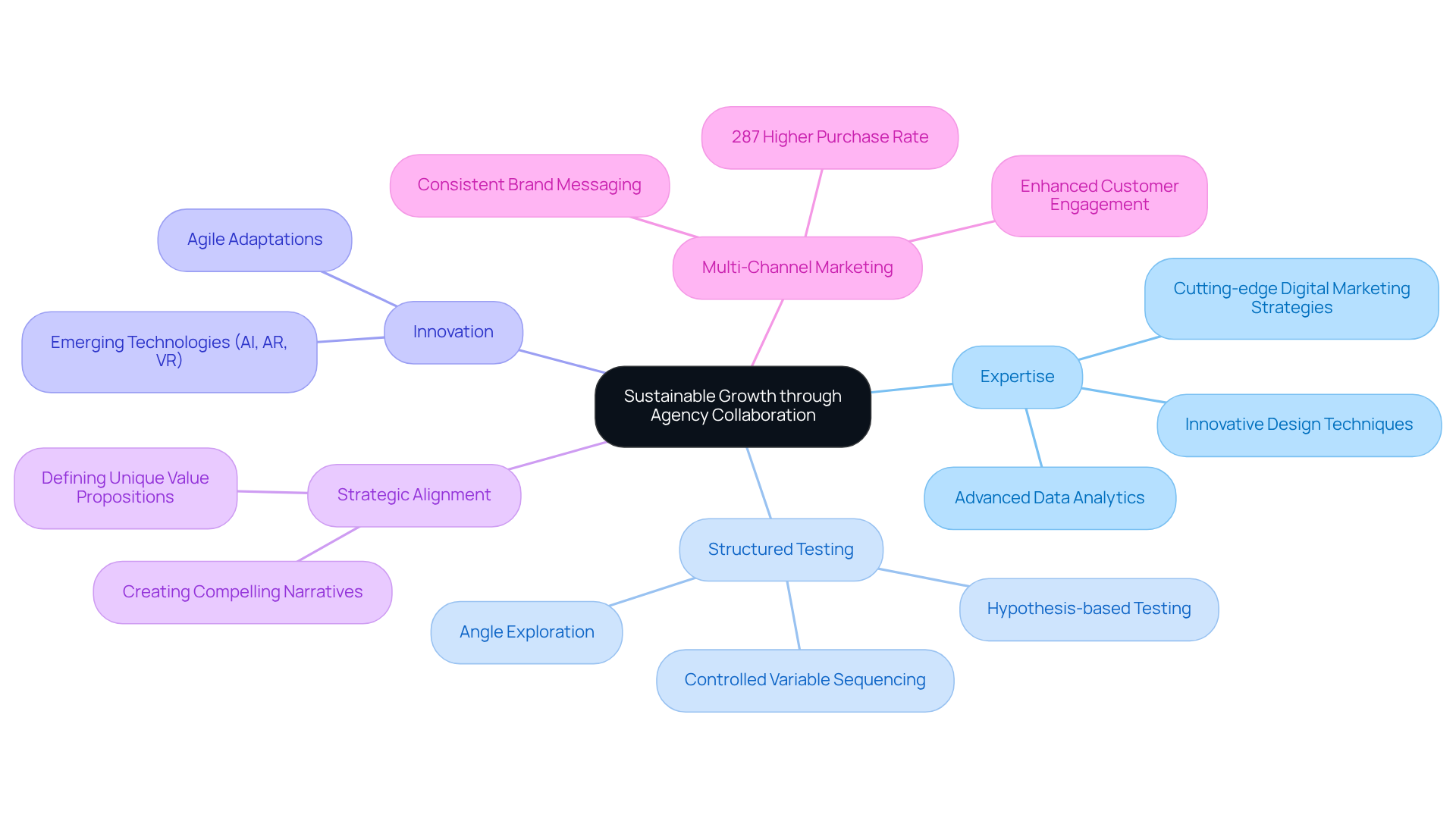 This mindmap illustrates how collaborating with a creative agency like MediaNug can lead to sustainable growth. Each branch represents a key area of focus, showing how they connect to the central idea of collaboration. Explore each branch to see the specific benefits and strategies that can help brands thrive in the digital marketing landscape. This mindmap illustrates how collaborating with a creative agency like MediaNug can lead to sustainable growth. Each branch represents a key area of focus, showing how they connect to the central idea of collaboration. Explore each branch to see the specific benefits and strategies that can help brands thrive in the digital marketing landscape.