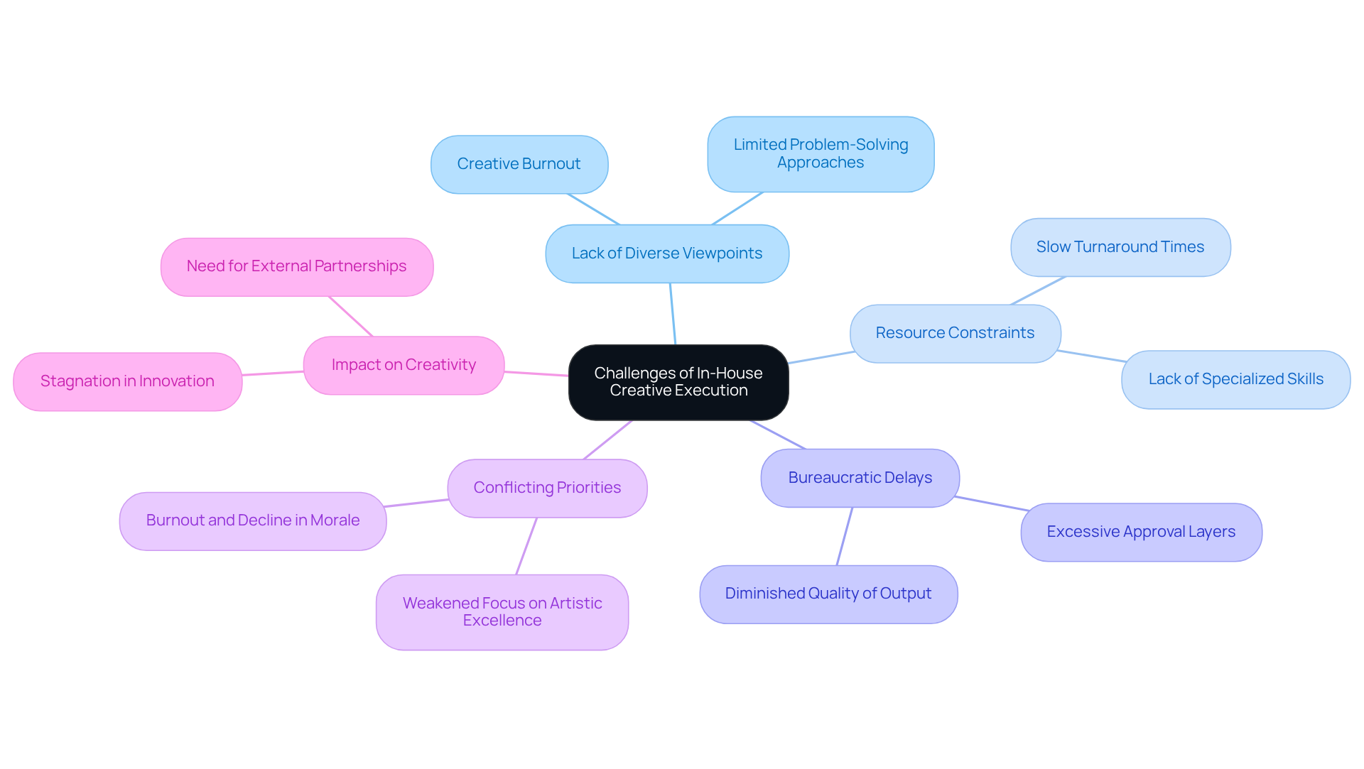 This mindmap illustrates the various challenges that in-house creative teams encounter. Start at the center with the main theme, then explore each branch to see specific issues and their effects on creativity and effectiveness. Each color-coded branch represents a different challenge, making it easy to understand how they connect. This mindmap illustrates the various challenges that in-house creative teams encounter. Start at the center with the main theme, then explore each branch to see specific issues and their effects on creativity and effectiveness. Each color-coded branch represents a different challenge, making it easy to understand how they connect.