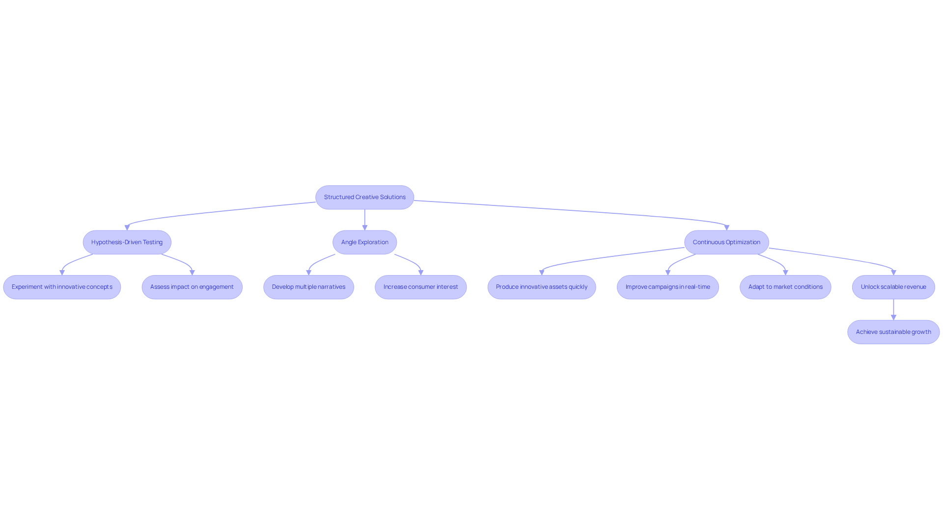 This flowchart illustrates how organized creative solutions can enhance marketing performance. Each box represents a key component of the process, and the arrows show how they connect and influence each other. Follow the flow to understand how these strategies work together to improve engagement and drive revenue. This flowchart illustrates how organized creative solutions can enhance marketing performance. Each box represents a key component of the process, and the arrows show how they connect and influence each other. Follow the flow to understand how these strategies work together to improve engagement and drive revenue.