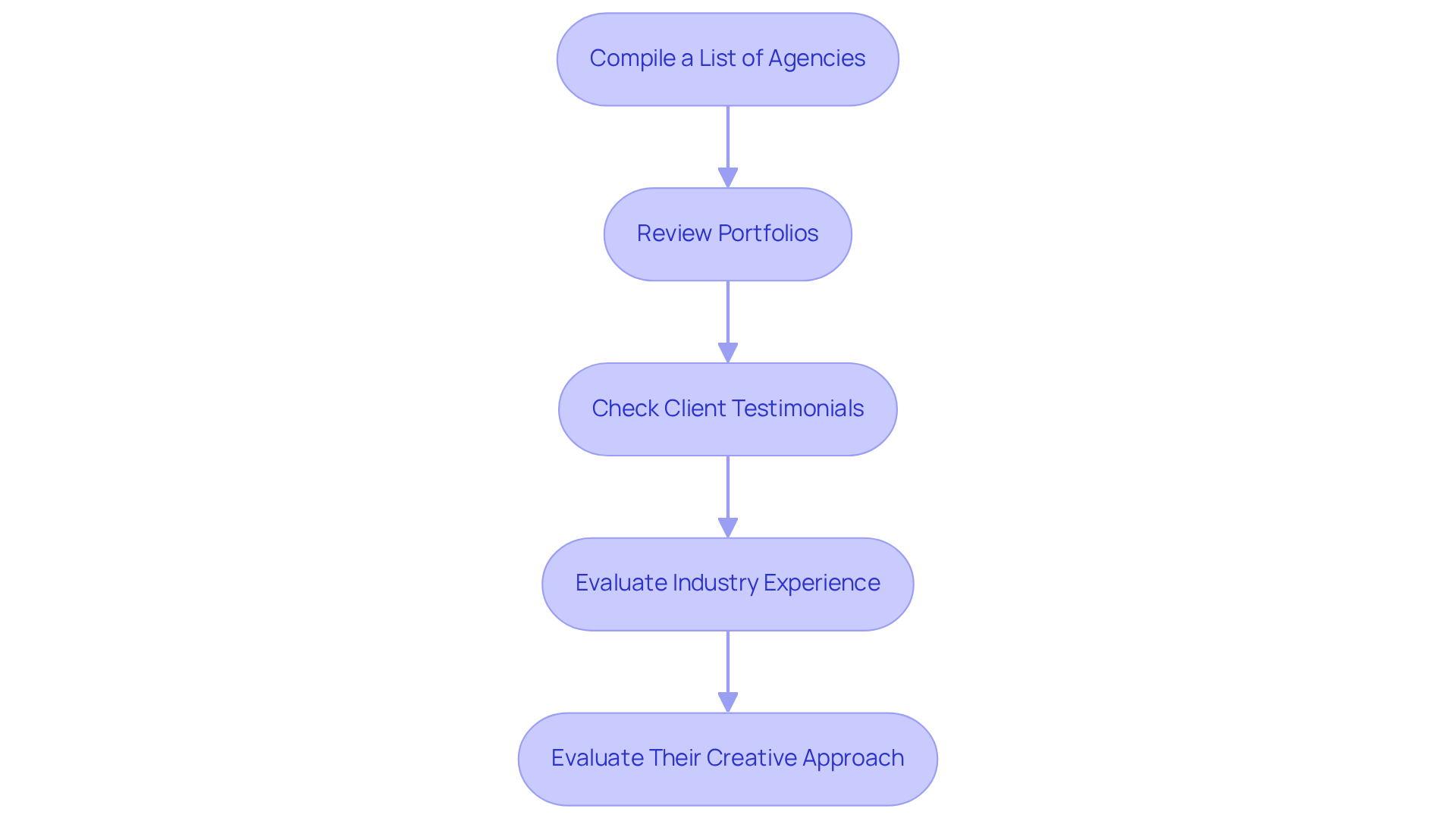 Follow the arrows from one step to the next to see how to evaluate potential agencies. Each box represents a key action you should take to ensure you choose the right partner for your video production needs. Follow the arrows from one step to the next to see how to evaluate potential agencies. Each box represents a key action you should take to ensure you choose the right partner for your video production needs.