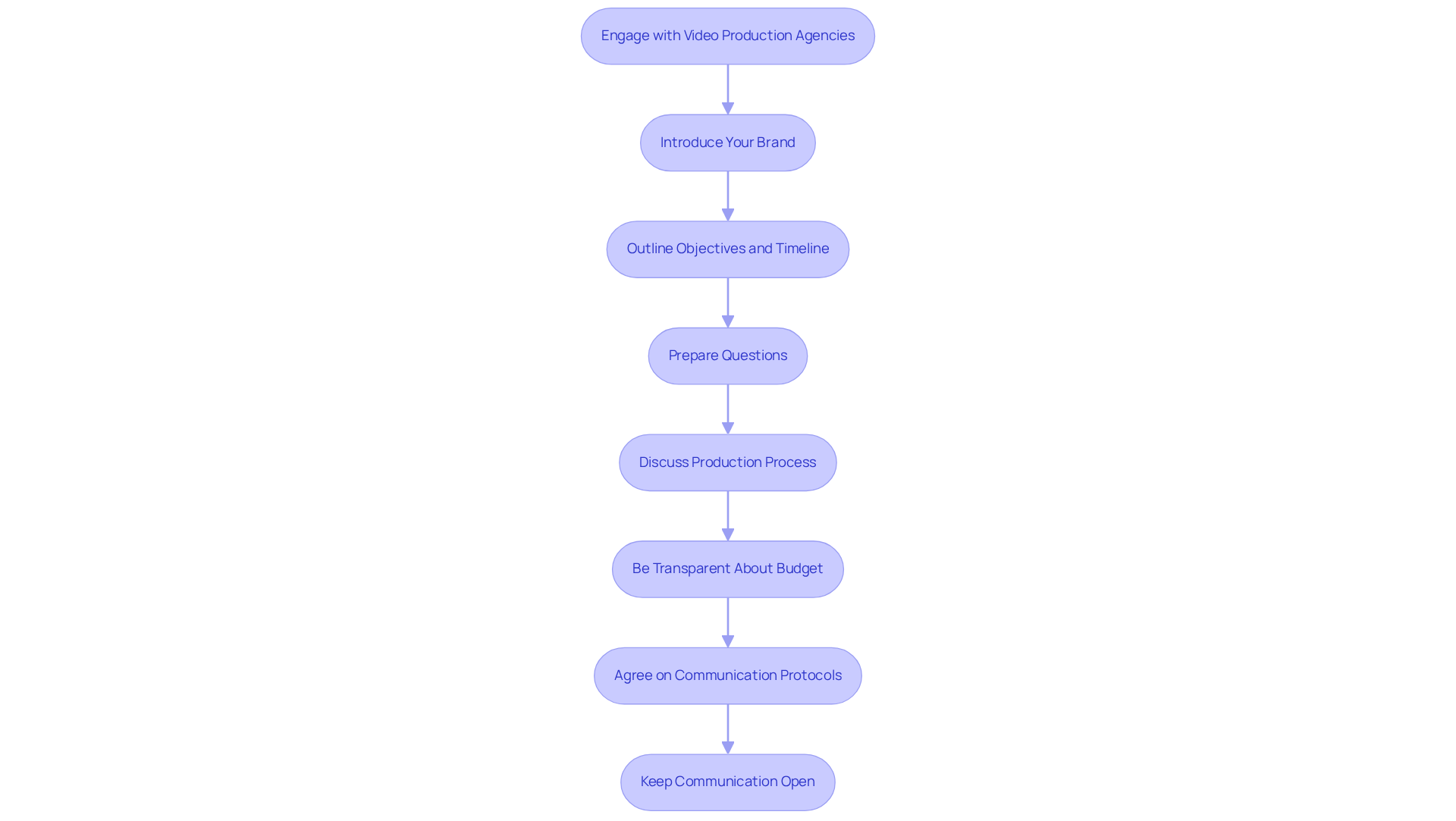 This flowchart outlines the steps to effectively engage with video production agencies. Start at the top and follow the arrows to see what to do next at each stage of the process. Each box represents an important action to take, ensuring that you maintain clear communication and collaboration throughout your project. This flowchart outlines the steps to effectively engage with video production agencies. Start at the top and follow the arrows to see what to do next at each stage of the process. Each box represents an important action to take, ensuring that you maintain clear communication and collaboration throughout your project.
