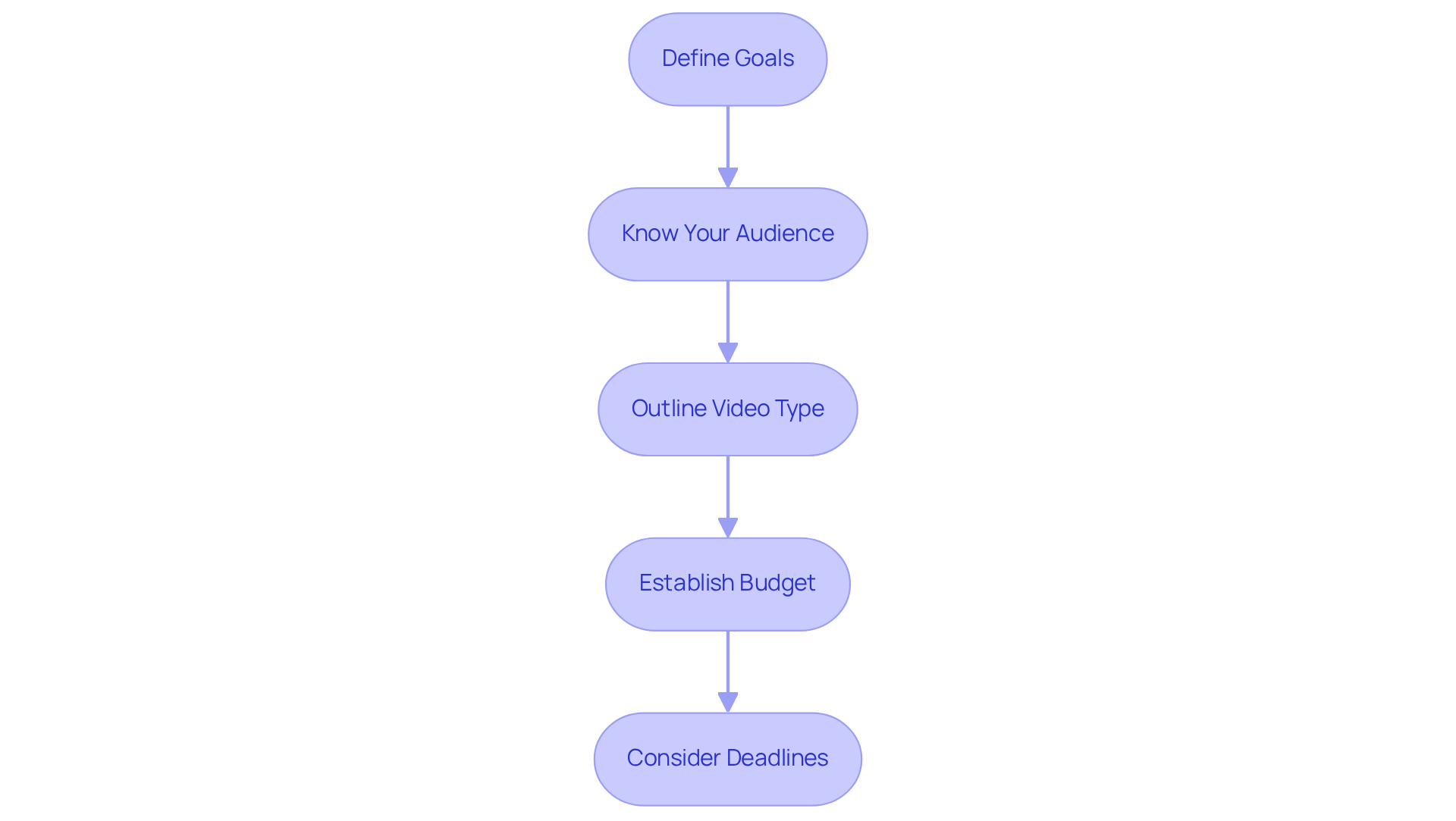 Each box represents a crucial step in defining your video production needs. Follow the arrows to see how each step builds on the previous one, guiding you through the process of creating effective video content. Each box represents a crucial step in defining your video production needs. Follow the arrows to see how each step builds on the previous one, guiding you through the process of creating effective video content.