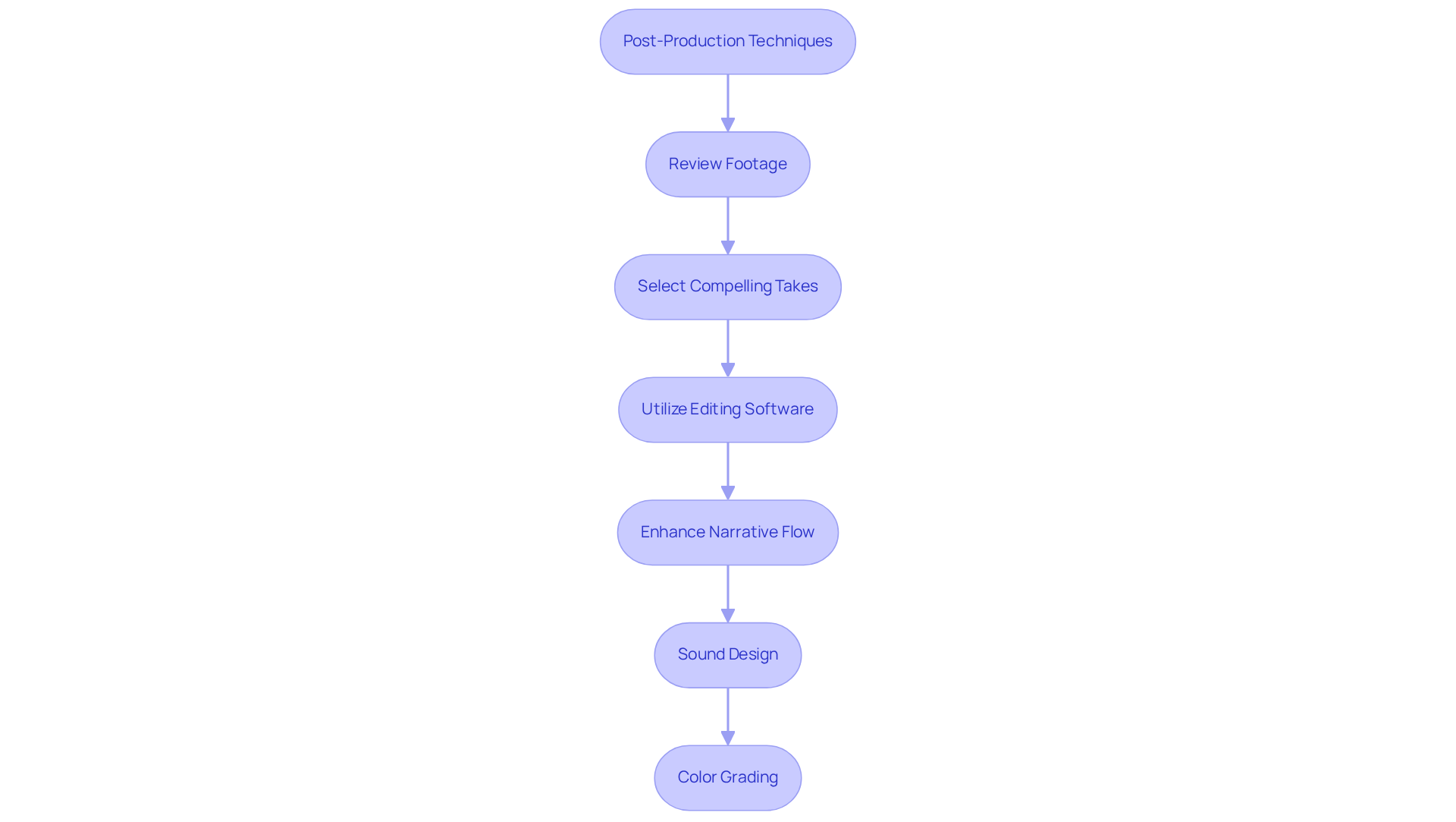 This flowchart shows the steps involved in optimizing content through post-production. Follow the arrows to see how each technique builds on the previous one, leading to a more engaging final product. This flowchart shows the steps involved in optimizing content through post-production. Follow the arrows to see how each technique builds on the previous one, leading to a more engaging final product.