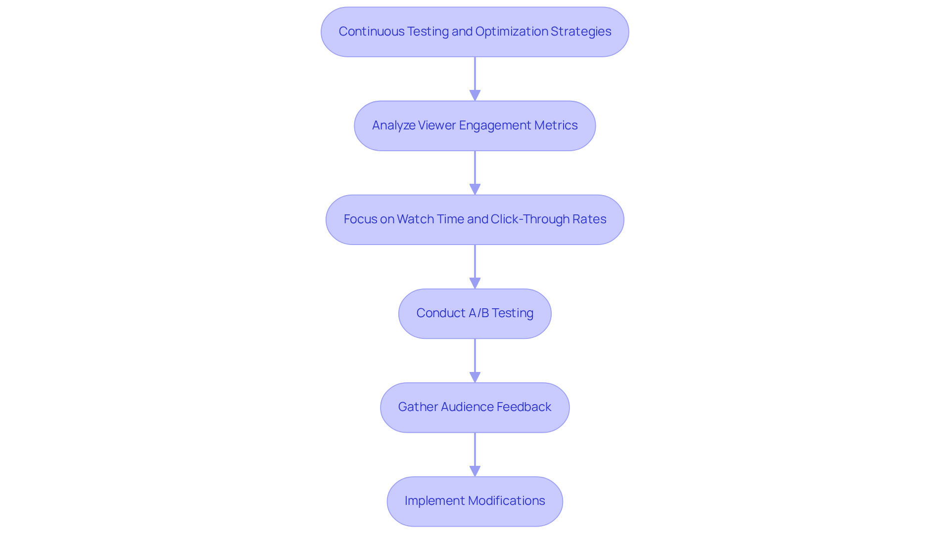 This flowchart outlines the steps brands should take to optimize their visual content. Start at the top and follow the arrows to see how each step leads to the next, ensuring a thorough approach to testing and improving engagement. This flowchart outlines the steps brands should take to optimize their visual content. Start at the top and follow the arrows to see how each step leads to the next, ensuring a thorough approach to testing and improving engagement.