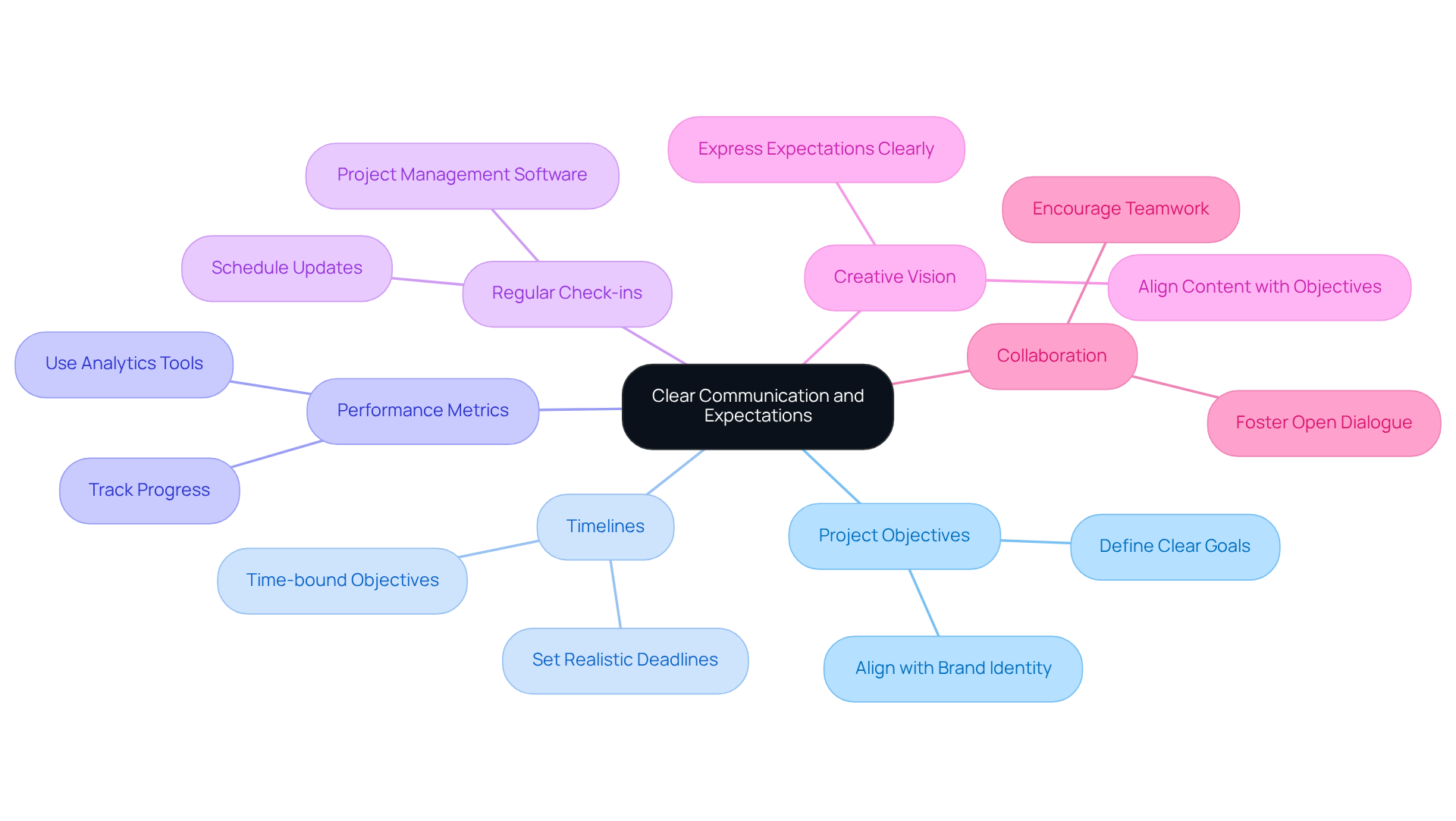 This mindmap illustrates how clear communication is essential for successful partnerships. Start at the center with the main idea, then explore each branch to see the different aspects of communication that contribute to effective collaboration. This mindmap illustrates how clear communication is essential for successful partnerships. Start at the center with the main idea, then explore each branch to see the different aspects of communication that contribute to effective collaboration.