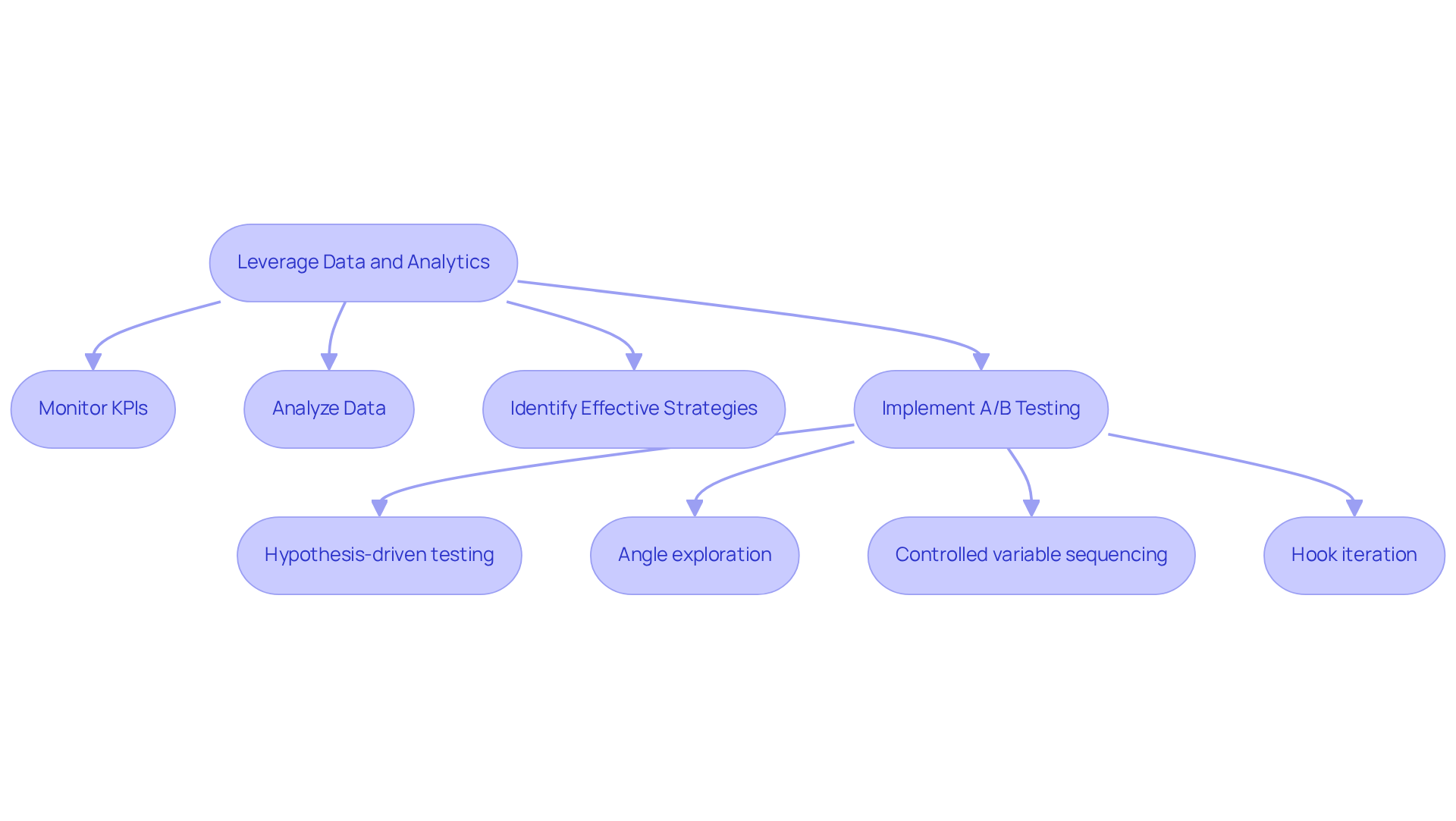 This flowchart shows how companies can use data and analytics to improve their advertising campaigns. Start at the top with data collection, then follow the arrows to see how each step leads to better strategies and testing methods. This flowchart shows how companies can use data and analytics to improve their advertising campaigns. Start at the top with data collection, then follow the arrows to see how each step leads to better strategies and testing methods.