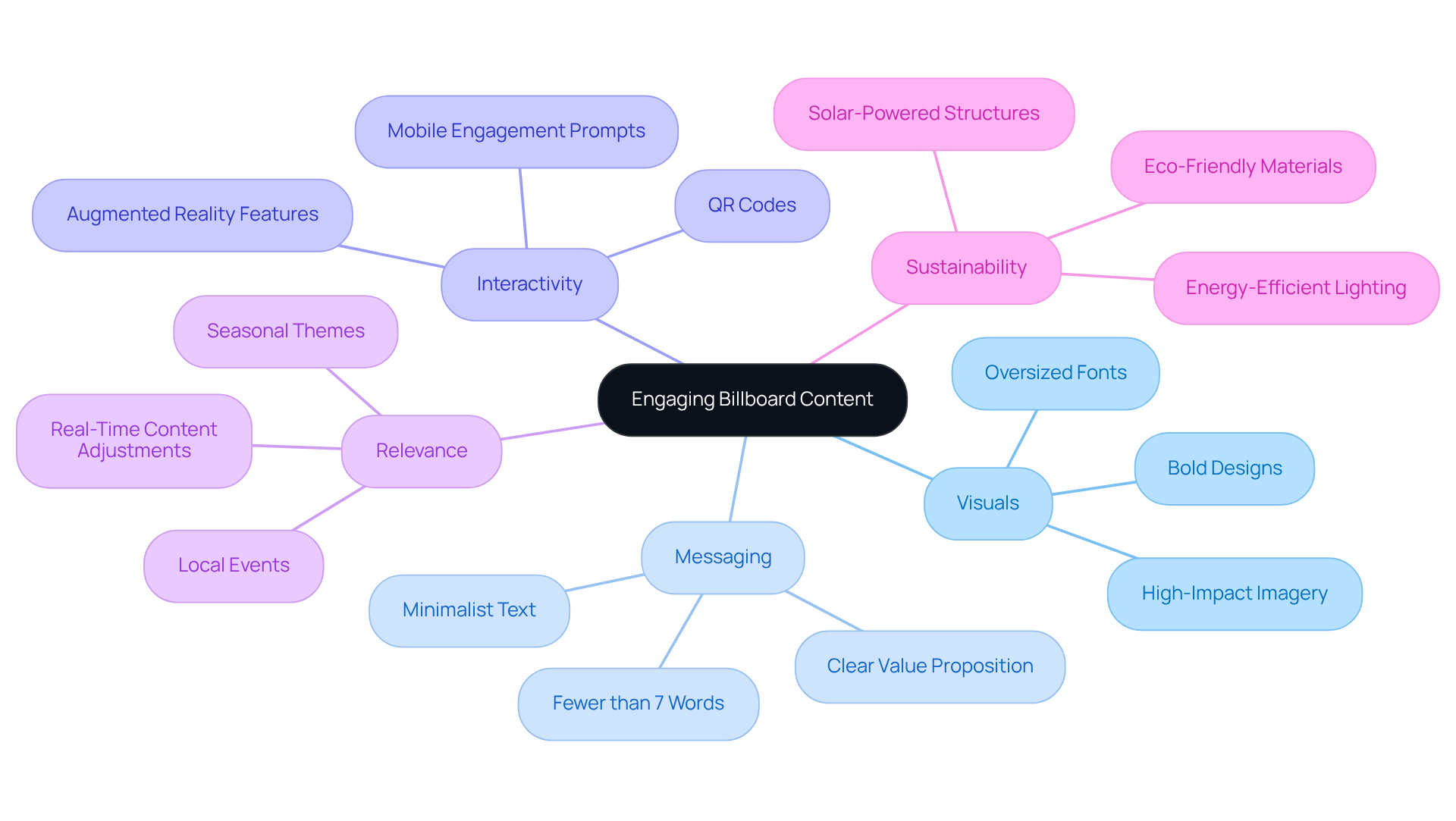 This mindmap starts with the main idea of creating engaging billboard content at the center. Each branch represents a key strategy, and the sub-branches provide specific tactics or examples. Follow the branches to explore how each element contributes to effective advertising. This mindmap starts with the main idea of creating engaging billboard content at the center. Each branch represents a key strategy, and the sub-branches provide specific tactics or examples. Follow the branches to explore how each element contributes to effective advertising.