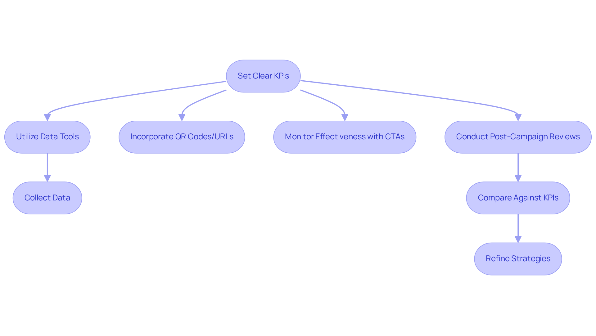 This flowchart outlines the steps to measure and optimize your advertising campaigns. Start with setting KPIs, then follow the arrows to see how each step builds on the previous one, leading to continuous improvement and better ROI. This flowchart outlines the steps to measure and optimize your advertising campaigns. Start with setting KPIs, then follow the arrows to see how each step builds on the previous one, leading to continuous improvement and better ROI.