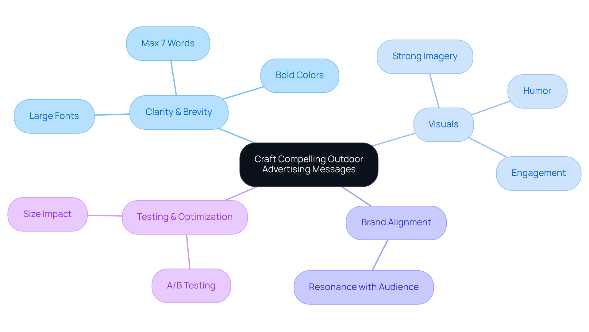 This mindmap outlines the essential elements for creating impactful outdoor advertising. Start at the center with the main topic, then explore each branch to see strategies and tips that can enhance your advertising effectiveness. This mindmap outlines the essential elements for creating impactful outdoor advertising. Start at the center with the main topic, then explore each branch to see strategies and tips that can enhance your advertising effectiveness.