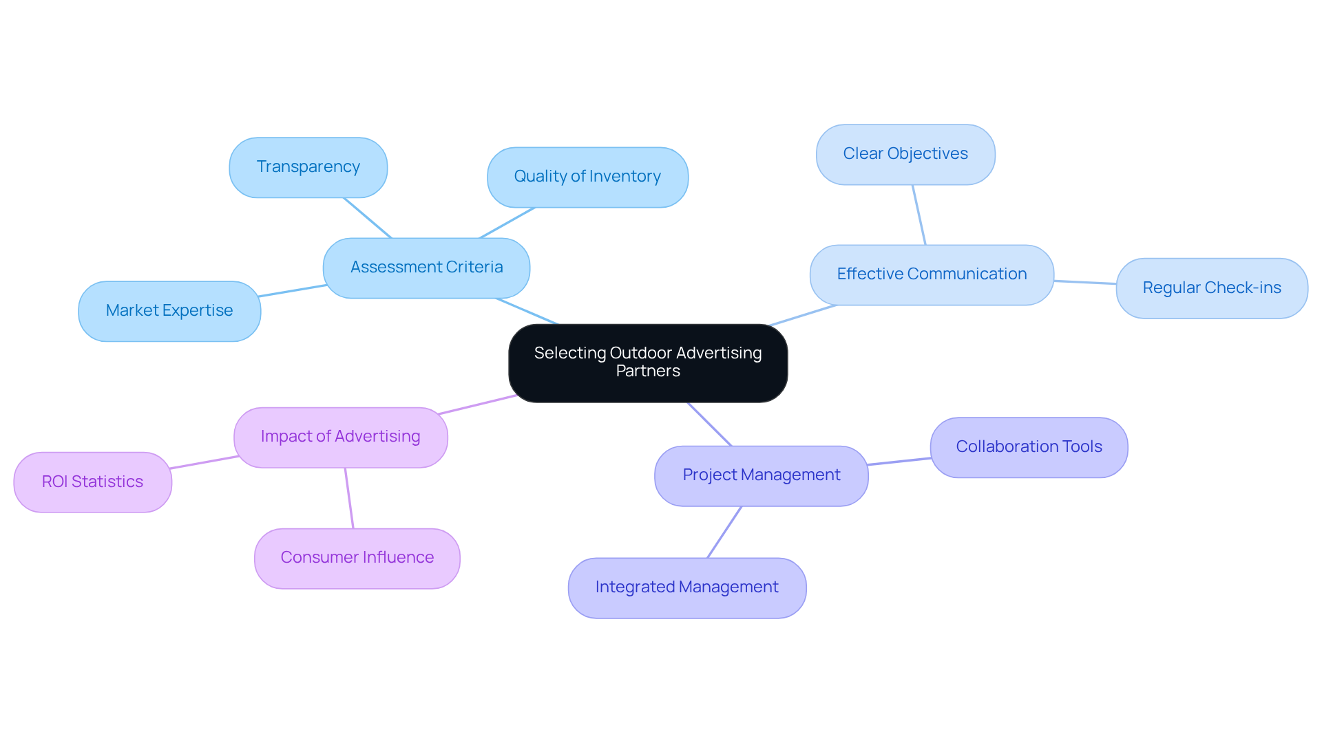 This mindmap helps you visualize the key factors to consider when choosing outdoor advertising partners. Start at the center with the main idea, then follow the branches to explore assessment criteria, communication strategies, project management tools, and the impact of advertising on consumers. This mindmap helps you visualize the key factors to consider when choosing outdoor advertising partners. Start at the center with the main idea, then follow the branches to explore assessment criteria, communication strategies, project management tools, and the impact of advertising on consumers.