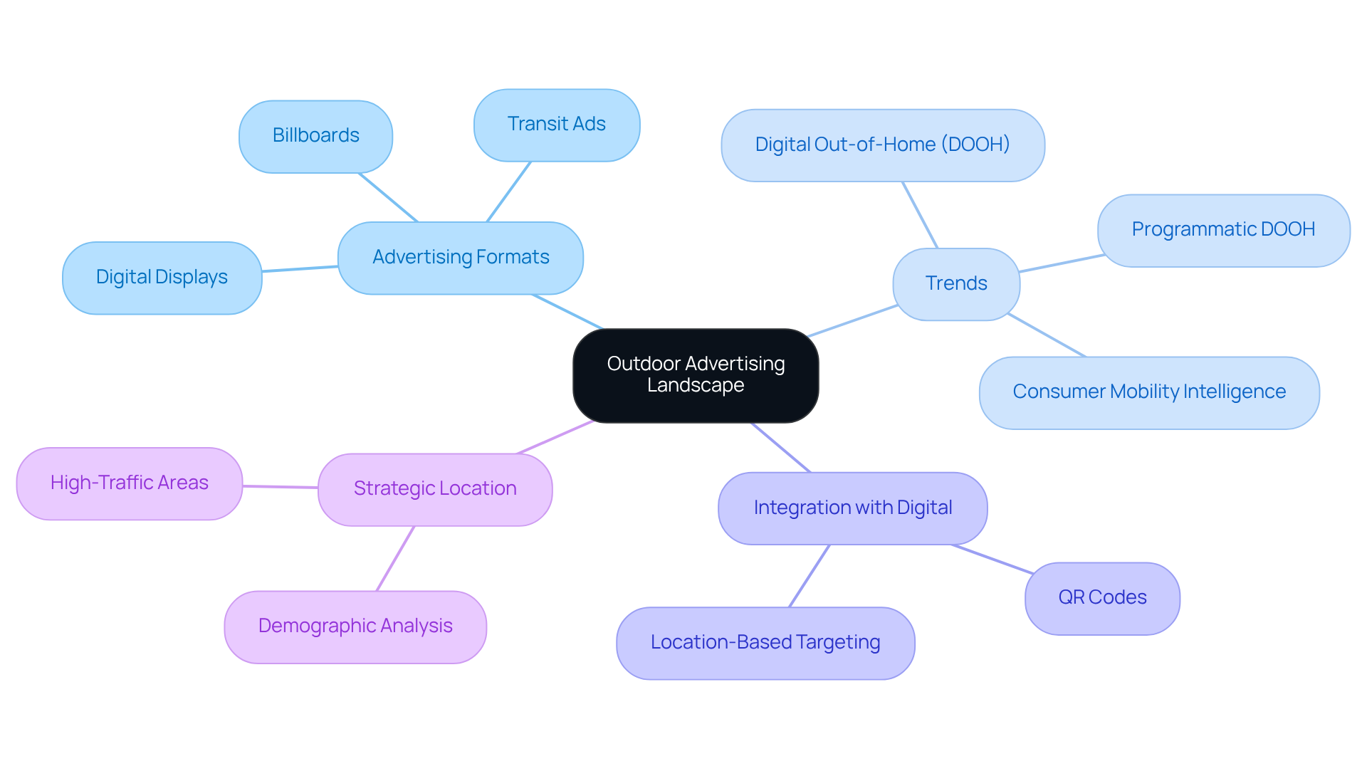 The central node represents the overall topic of outdoor advertising. Each branch highlights a key area of focus, and the sub-nodes provide specific examples or trends related to that area. This structure helps you see how different elements of outdoor advertising connect and influence each other. The central node represents the overall topic of outdoor advertising. Each branch highlights a key area of focus, and the sub-nodes provide specific examples or trends related to that area. This structure helps you see how different elements of outdoor advertising connect and influence each other.
