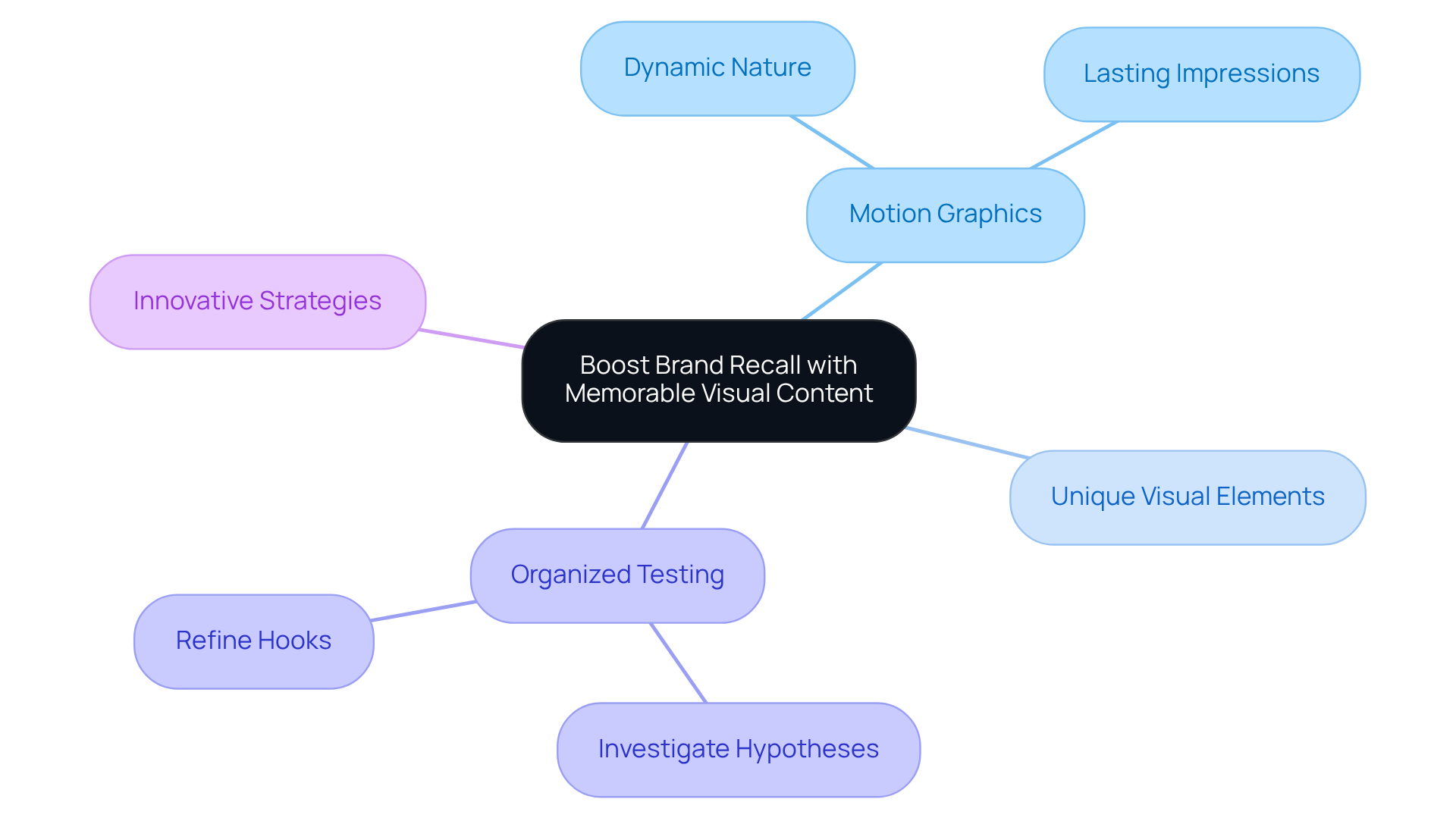This mindmap illustrates how different strategies contribute to enhancing brand recall. Start at the center with the main idea, then explore each branch to see how motion graphics, testing, and innovation play a role in capturing audience attention. This mindmap illustrates how different strategies contribute to enhancing brand recall. Start at the center with the main idea, then explore each branch to see how motion graphics, testing, and innovation play a role in capturing audience attention.