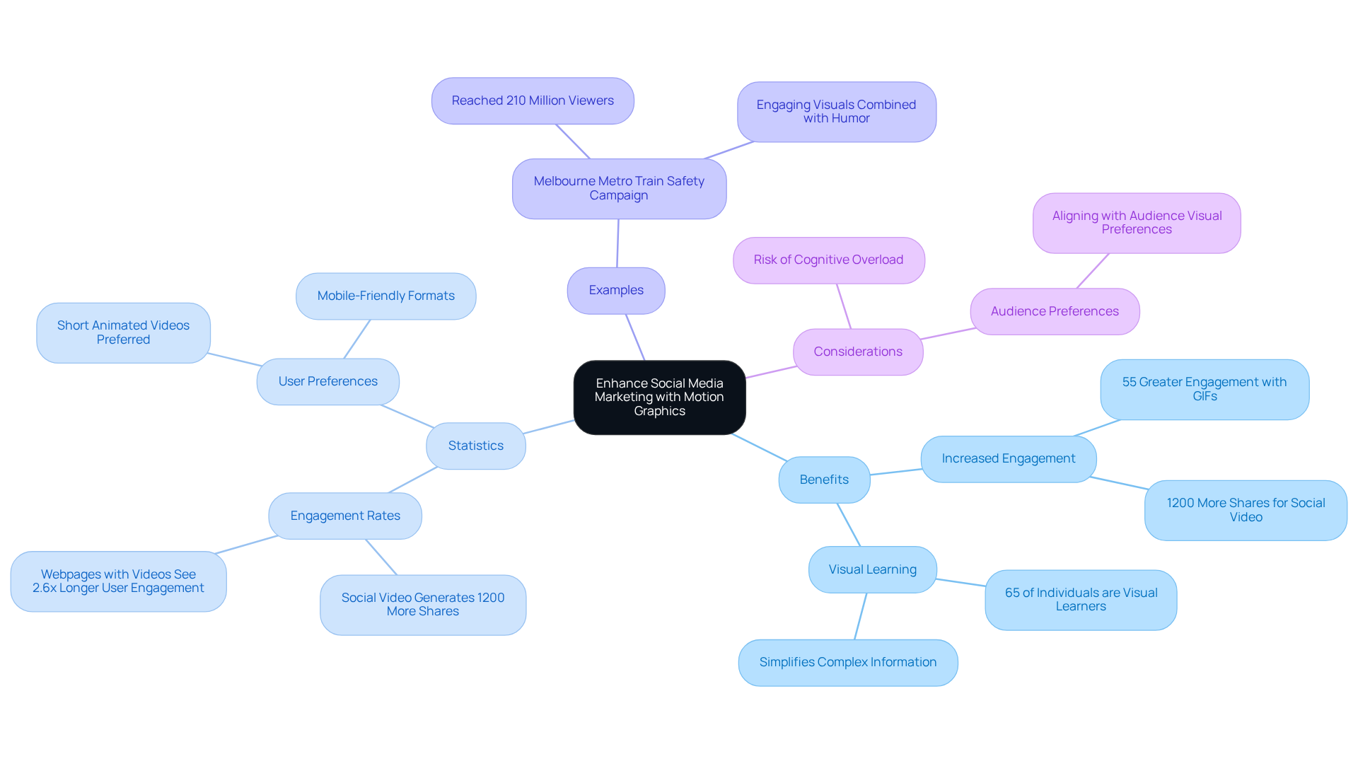 This mindmap illustrates how motion graphics can boost social media marketing. Start at the center with the main idea, then explore the branches to see the benefits, statistics, examples, and important considerations related to using animated visuals. This mindmap illustrates how motion graphics can boost social media marketing. Start at the center with the main idea, then explore the branches to see the benefits, statistics, examples, and important considerations related to using animated visuals.
