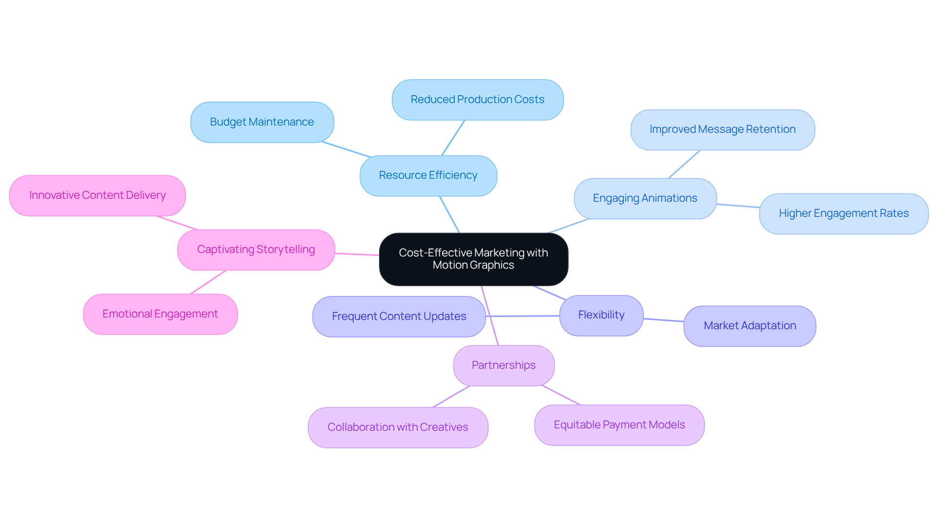 The central idea is motion graphics in marketing. Each branch represents a key benefit, and the sub-branches provide more details. This layout helps you see how motion graphics can save costs and enhance storytelling in a visually engaging way. The central idea is motion graphics in marketing. Each branch represents a key benefit, and the sub-branches provide more details. This layout helps you see how motion graphics can save costs and enhance storytelling in a visually engaging way.