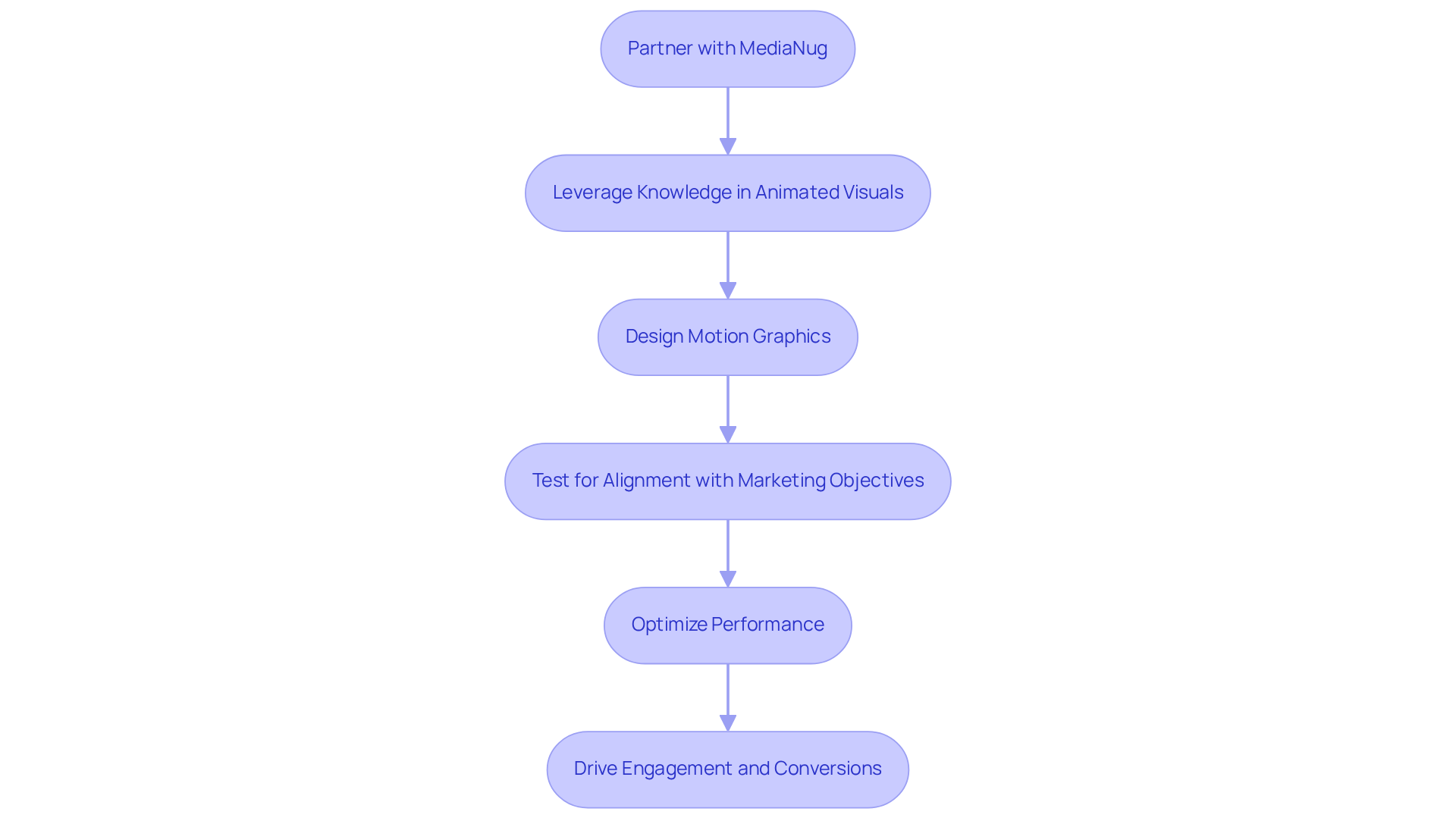 This flowchart illustrates the steps companies can take when partnering with MediaNug. Start at the top with the partnership, then follow the arrows to see how each action builds on the previous one, leading to better engagement and conversion rates. This flowchart illustrates the steps companies can take when partnering with MediaNug. Start at the top with the partnership, then follow the arrows to see how each action builds on the previous one, leading to better engagement and conversion rates.