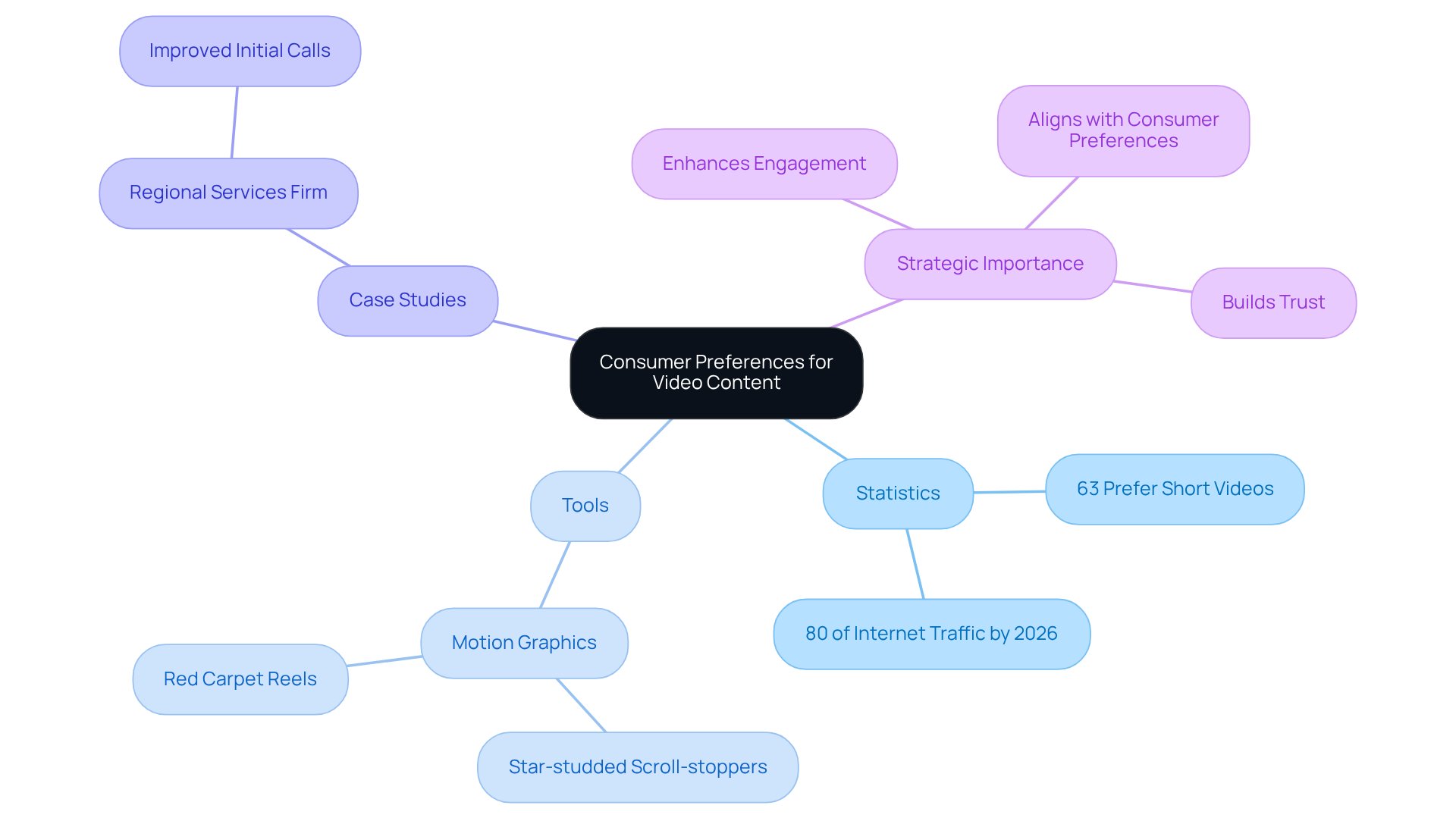 This mindmap starts with the main idea of consumer preferences for video content at the center. Each branch represents a different aspect of this topic, showing how statistics, tools, and case studies all connect back to the central theme. Follow the branches to explore how brands can effectively engage consumers through video. This mindmap starts with the main idea of consumer preferences for video content at the center. Each branch represents a different aspect of this topic, showing how statistics, tools, and case studies all connect back to the central theme. Follow the branches to explore how brands can effectively engage consumers through video.