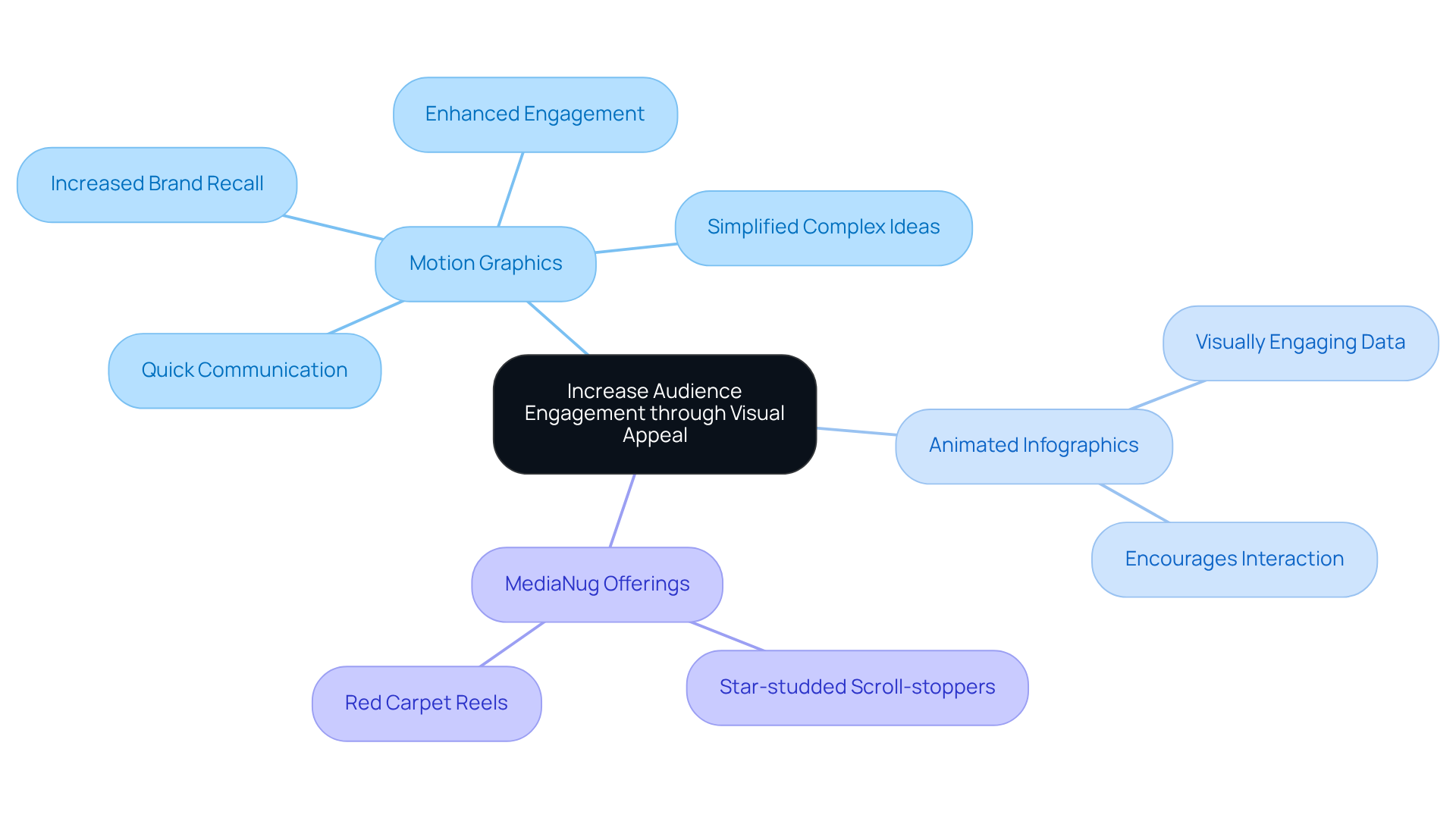 This mindmap starts with the main idea of increasing audience engagement through visual appeal. Each branch represents a different aspect of this strategy, showing how motion graphics and specific offerings from MediaNug contribute to capturing attention and driving engagement. This mindmap starts with the main idea of increasing audience engagement through visual appeal. Each branch represents a different aspect of this strategy, showing how motion graphics and specific offerings from MediaNug contribute to capturing attention and driving engagement.