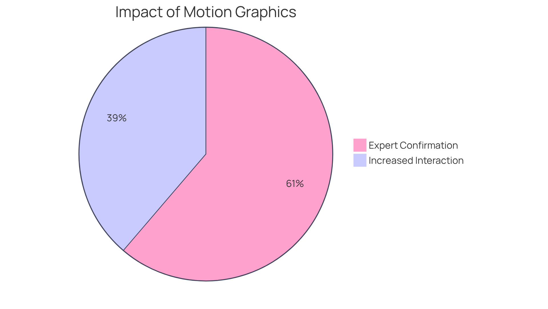 The blue slice shows how much more interaction animated posts receive compared to static ones, while the green slice represents the percentage of marketing experts who believe in the effectiveness of motion graphics. Together, these slices illustrate the powerful role of motion graphics in enhancing brand storytelling. The blue slice shows how much more interaction animated posts receive compared to static ones, while the green slice represents the percentage of marketing experts who believe in the effectiveness of motion graphics. Together, these slices illustrate the powerful role of motion graphics in enhancing brand storytelling.