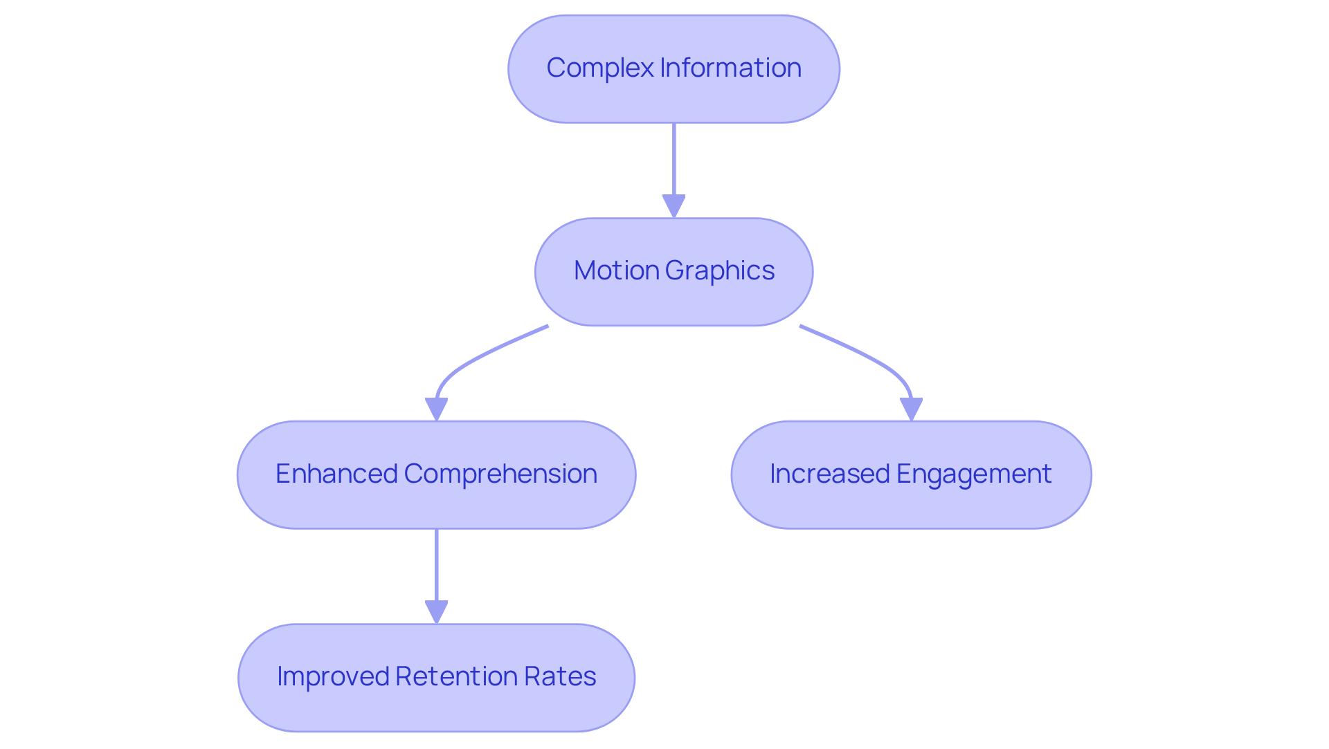 This flowchart illustrates how complex information can be transformed into engaging visuals through motion graphics, leading to better understanding and retention. Each step shows how the process unfolds, from the initial complexity to the benefits of using motion graphics. This flowchart illustrates how complex information can be transformed into engaging visuals through motion graphics, leading to better understanding and retention. Each step shows how the process unfolds, from the initial complexity to the benefits of using motion graphics.