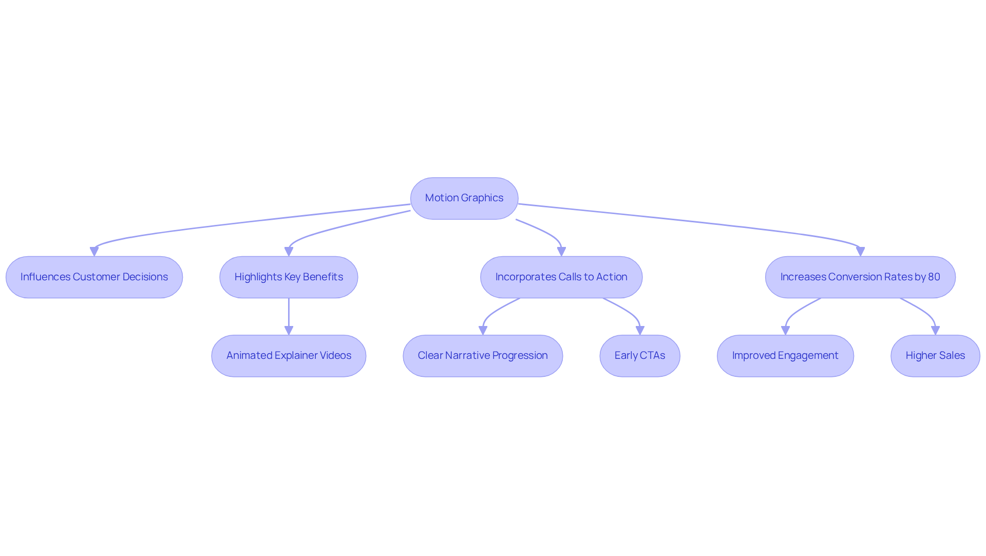 This flowchart illustrates how motion graphics can guide potential customers through the sales funnel. Each step shows how these visuals influence decisions and ultimately lead to higher conversion rates. This flowchart illustrates how motion graphics can guide potential customers through the sales funnel. Each step shows how these visuals influence decisions and ultimately lead to higher conversion rates.