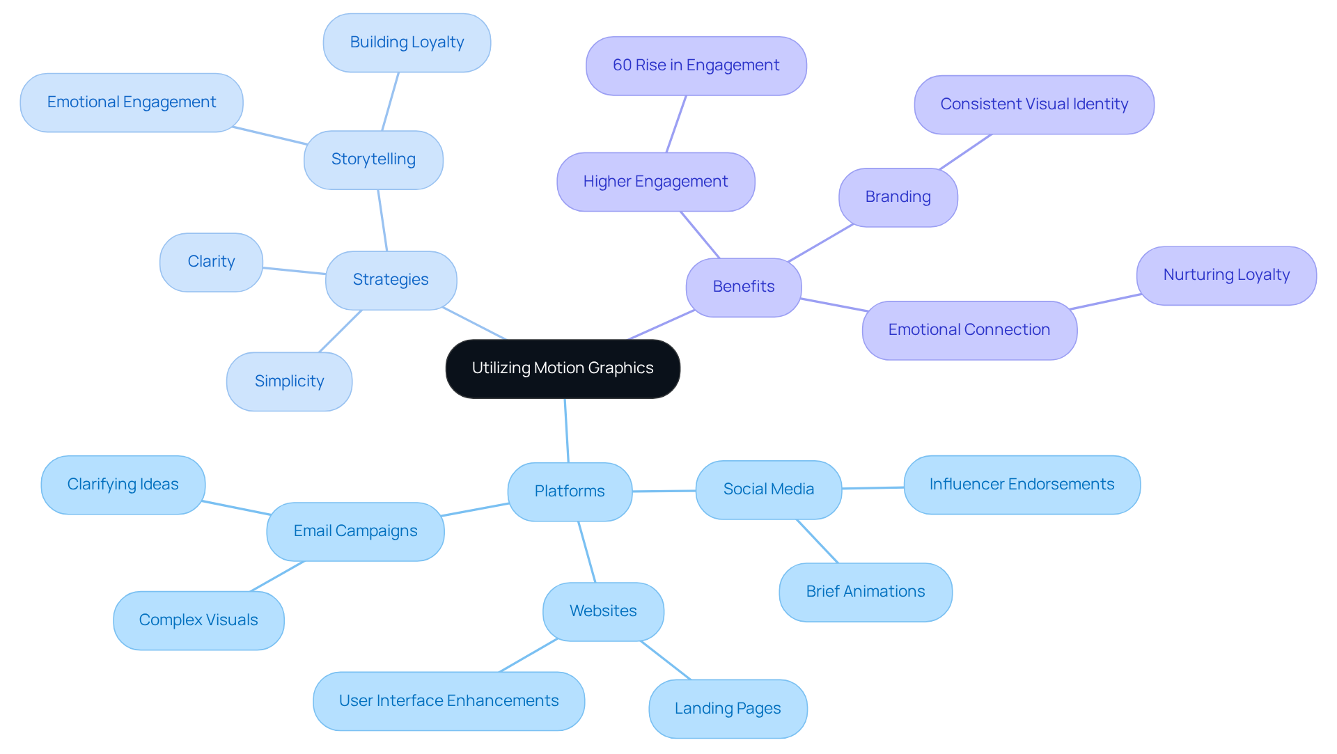 This mindmap shows how motion graphics can be used effectively in different marketing channels. Each branch represents a platform or strategy, and the sub-branches detail specific actions or benefits. Follow the connections to understand how these elements work together to engage audiences. This mindmap shows how motion graphics can be used effectively in different marketing channels. Each branch represents a platform or strategy, and the sub-branches detail specific actions or benefits. Follow the connections to understand how these elements work together to engage audiences.