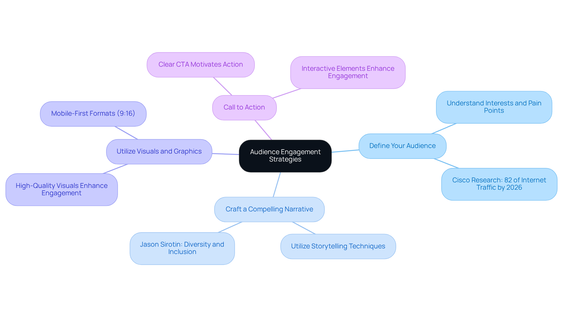 The central node represents the overall goal of engaging your audience. Each branch shows a different strategy, and the sub-branches provide more details or examples. This layout helps you see how each strategy contributes to the overall goal. The central node represents the overall goal of engaging your audience. Each branch shows a different strategy, and the sub-branches provide more details or examples. This layout helps you see how each strategy contributes to the overall goal.