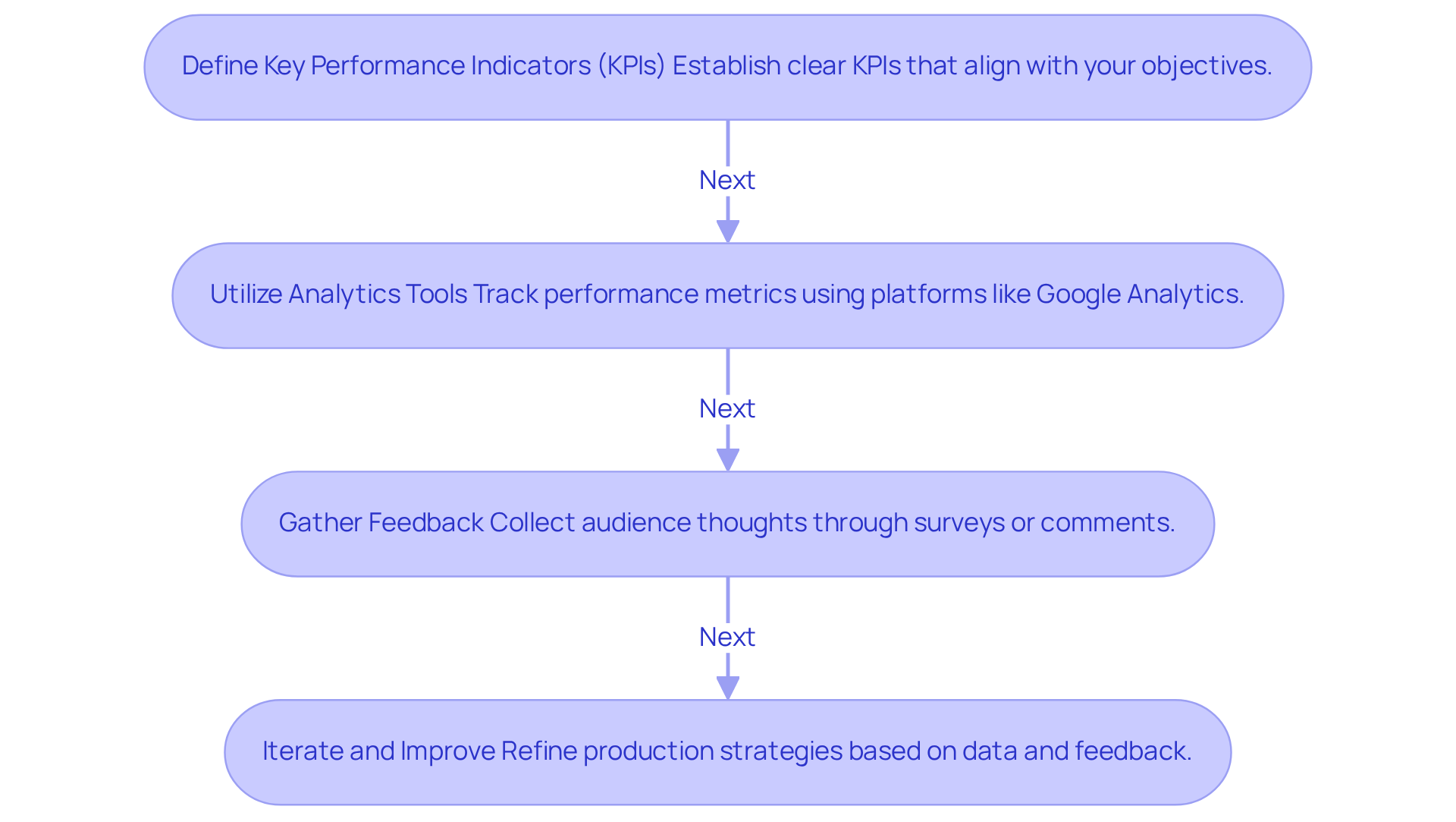 This flowchart guides you through the steps to measure and improve your corporate videos. Start with defining your KPIs, then move on to using analytics tools, gather audience feedback, and finally, iterate on your content based on what you've learned. Each step builds on the previous one to help you create more engaging and effective videos. This flowchart guides you through the steps to measure and improve your corporate videos. Start with defining your KPIs, then move on to using analytics tools, gather audience feedback, and finally, iterate on your content based on what you've learned. Each step builds on the previous one to help you create more engaging and effective videos.