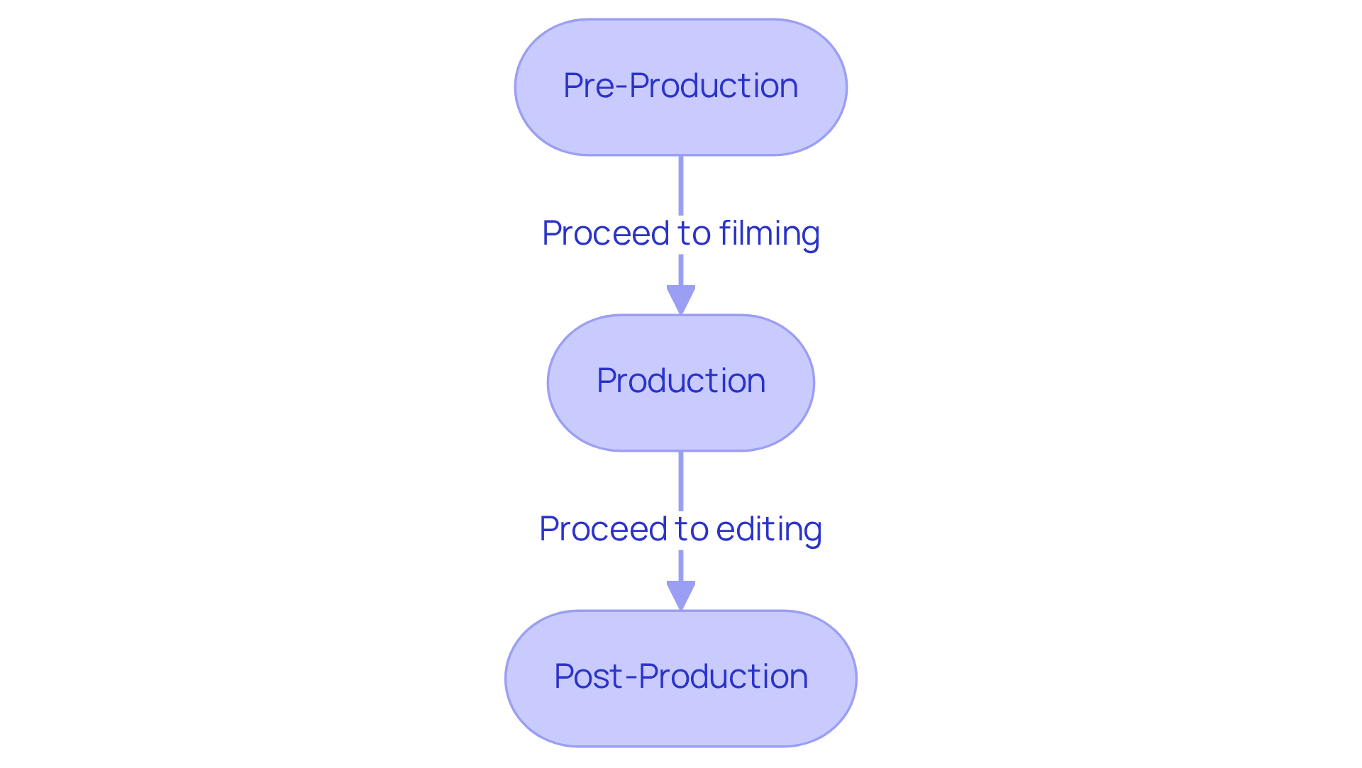 This flowchart outlines the three main stages of corporate video production. Each box represents a stage, and the arrows show how they connect. Inside each box, you'll find key activities that are crucial for that stage. Follow the flow to understand how each part contributes to the overall success of your video project. This flowchart outlines the three main stages of corporate video production. Each box represents a stage, and the arrows show how they connect. Inside each box, you'll find key activities that are crucial for that stage. Follow the flow to understand how each part contributes to the overall success of your video project.