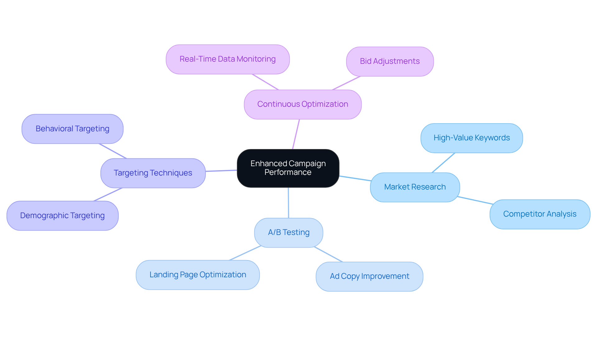 The central idea represents the goal of enhancing campaign performance, while the branches show the various strategies that contribute to this goal. Each sub-branch provides specific actions or benefits related to the main strategy, helping you understand how they all connect. The central idea represents the goal of enhancing campaign performance, while the branches show the various strategies that contribute to this goal. Each sub-branch provides specific actions or benefits related to the main strategy, helping you understand how they all connect.